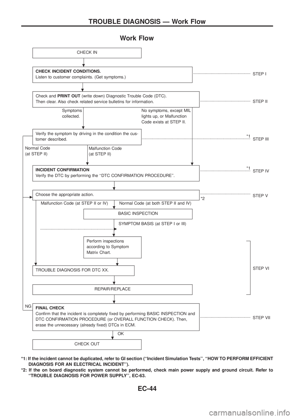NISSAN PATROL 2006  Service Manual Work Flow
CHECK IN
CHECK INCIDENT CONDITIONS.
Listen to customer complaints. (Get symptoms.).................................................
STEP I
Check andPRINT OUT(write down) Diagnostic Trouble C