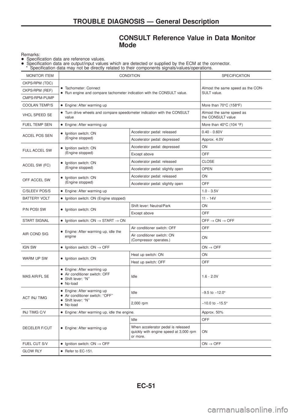 NISSAN PATROL 2006  Service Manual CONSULT Reference Value in Data Monitor
Mode
Remarks:
+Speci®cation data are reference values.
+Speci®cation data are output/input values which are detected or supplied by the ECM at the connector.
