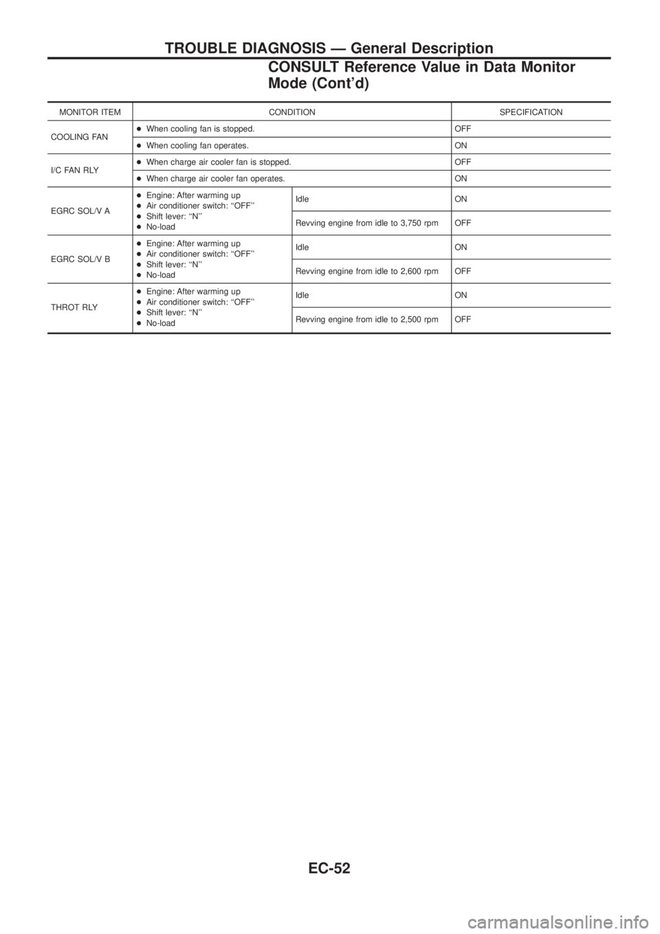 NISSAN PATROL 2006  Service Manual MONITOR ITEM CONDITION SPECIFICATION
COOLING FAN+When cooling fan is stopped. OFF
+When cooling fan operates. ON
I/C FAN RLY+When charge air cooler fan is stopped. OFF
+When charge air cooler fan oper