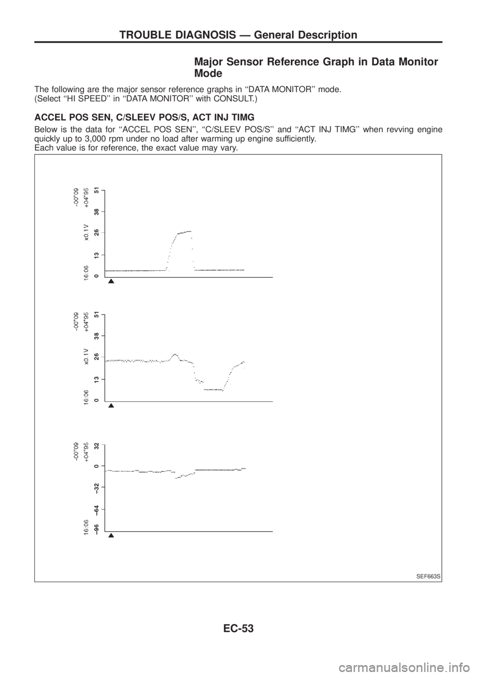 NISSAN PATROL 2006  Service Manual Major Sensor Reference Graph in Data Monitor
Mode
The following are the major sensor reference graphs in ``DATA MONITOR mode.
(Select ``HI SPEED in ``DATA MONITOR with CONSULT.)
ACCEL POS SEN, C