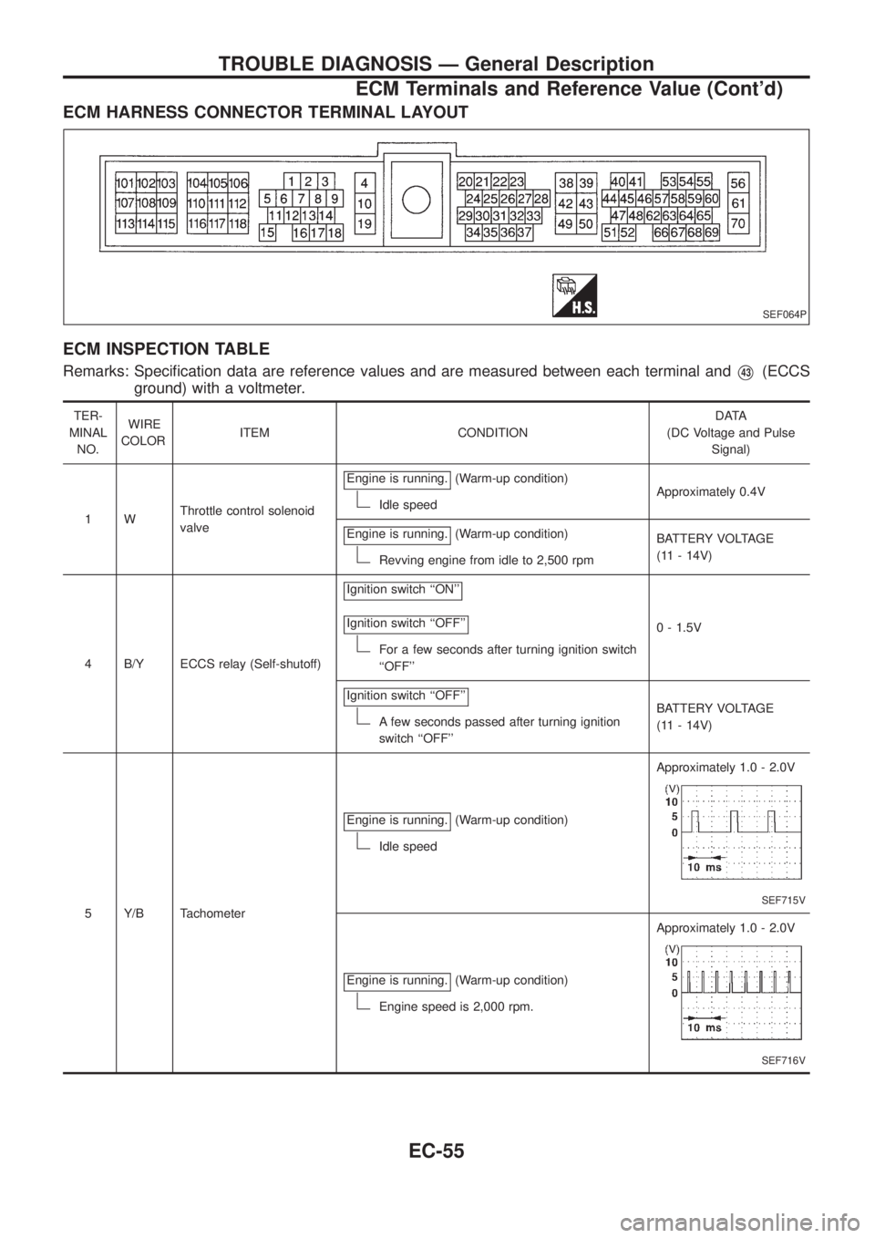 NISSAN PATROL 2006  Service Manual ECM HARNESS CONNECTOR TERMINAL LAYOUT
ECM INSPECTION TABLE
Remarks: Speci®cation data are reference values and are measured between each terminal andV43(ECCS
ground) with a voltmeter.
TER-
MINAL
NO.W
