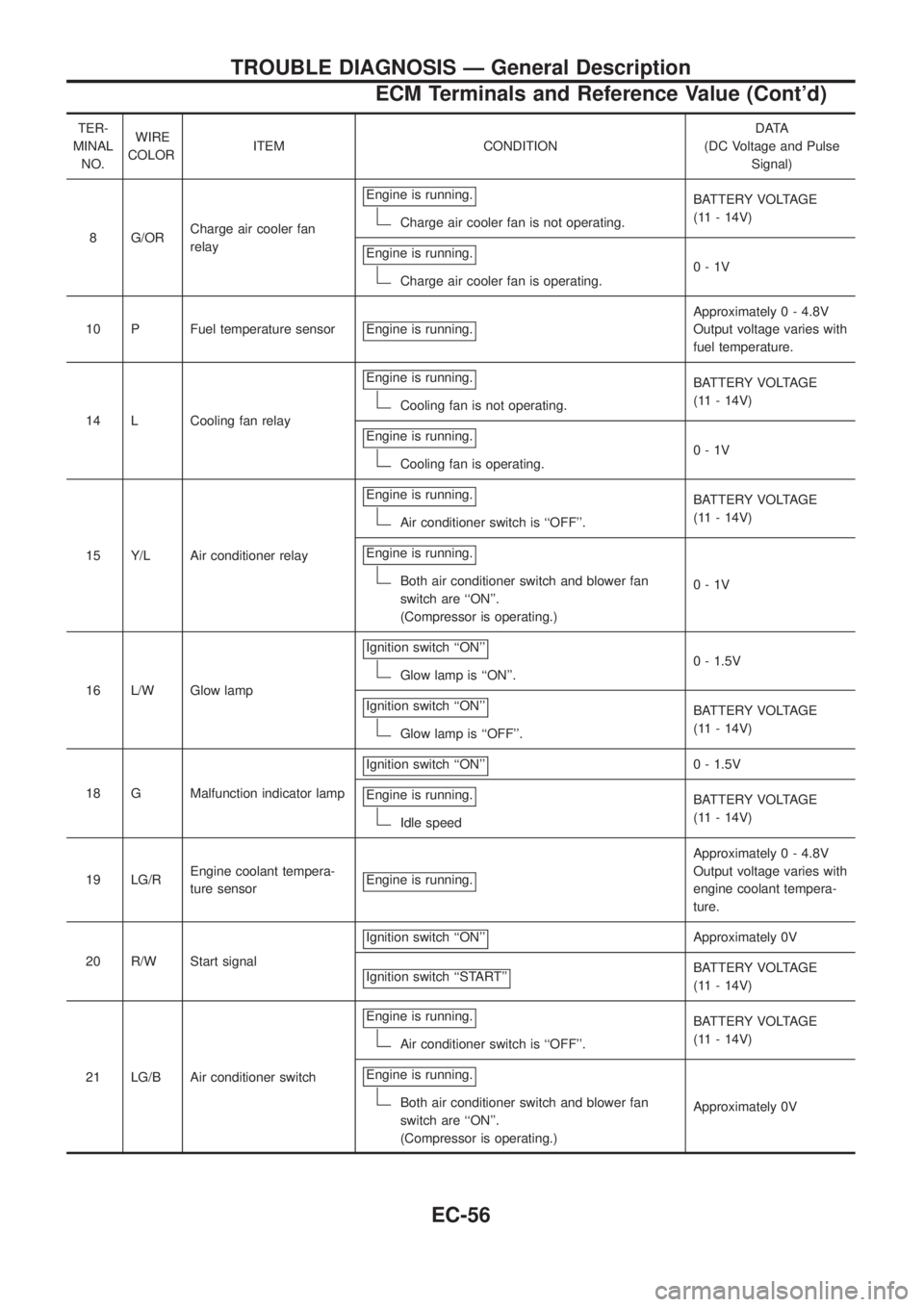 NISSAN PATROL 2006  Service Manual TER-
MINAL
NO.WIRE
COLORITEM CONDITIONDATA
(DC Voltage and Pulse
Signal)
8 G/ORCharge air cooler fan
relayEngine is running.
Charge air cooler fan is not operating.BATTERY VOLTAGE
(11 - 14V)
Engine is