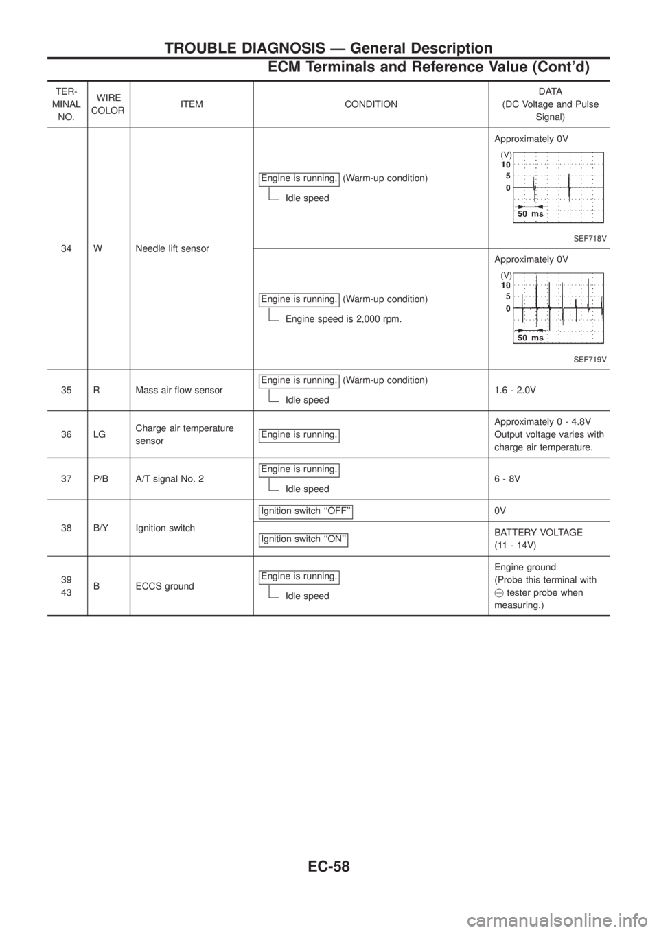 NISSAN PATROL 2006  Service Manual TER-
MINAL
NO.WIRE
COLORITEM CONDITIONDATA
(DC Voltage and Pulse
Signal)
34 W Needle lift sensorEngine is running.
(Warm-up condition)
Idle speedApproximately 0V
SEF718V
Engine is running.(Warm-up con