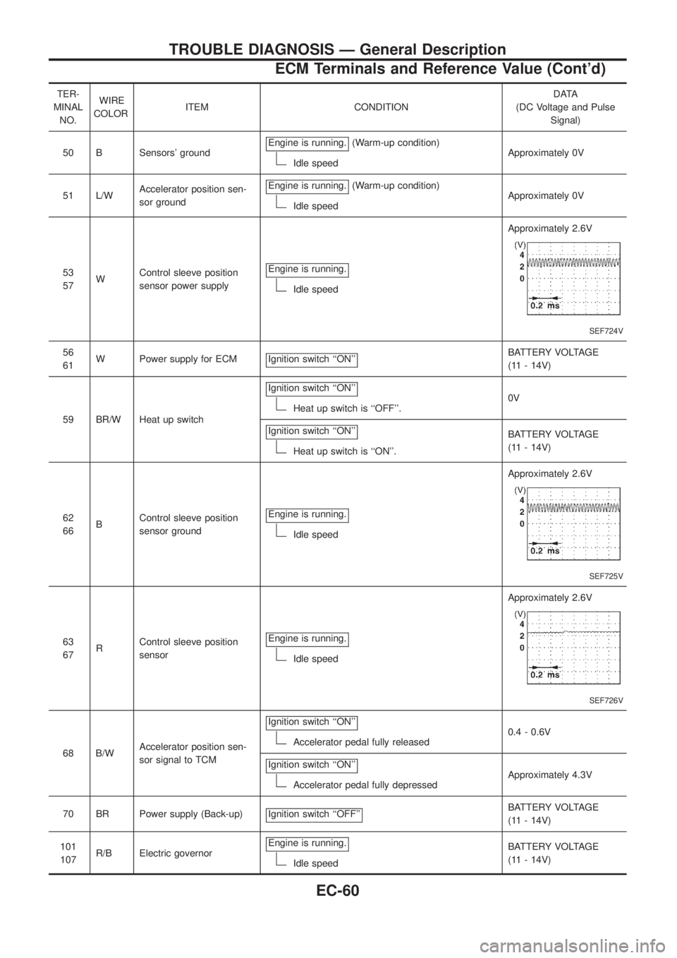 NISSAN PATROL 2006 Service Manual TER-
MINAL
NO.WIRE
COLORITEM CONDITIONDATA
(DC Voltage and Pulse
Signal)
50 B Sensors groundEngine is running.
(Warm-up condition)
Idle speedApproximately 0V
51 L/WAccelerator position sen-
sor groun NISSAN PATROL 2006 Service Manual TER-
MINAL
NO.WIRE
COLORITEM CONDITIONDATA
(DC Voltage and Pulse
Signal)
50 B Sensors groundEngine is running.
(Warm-up condition)
Idle speedApproximately 0V
51 L/WAccelerator position sen-
sor groun