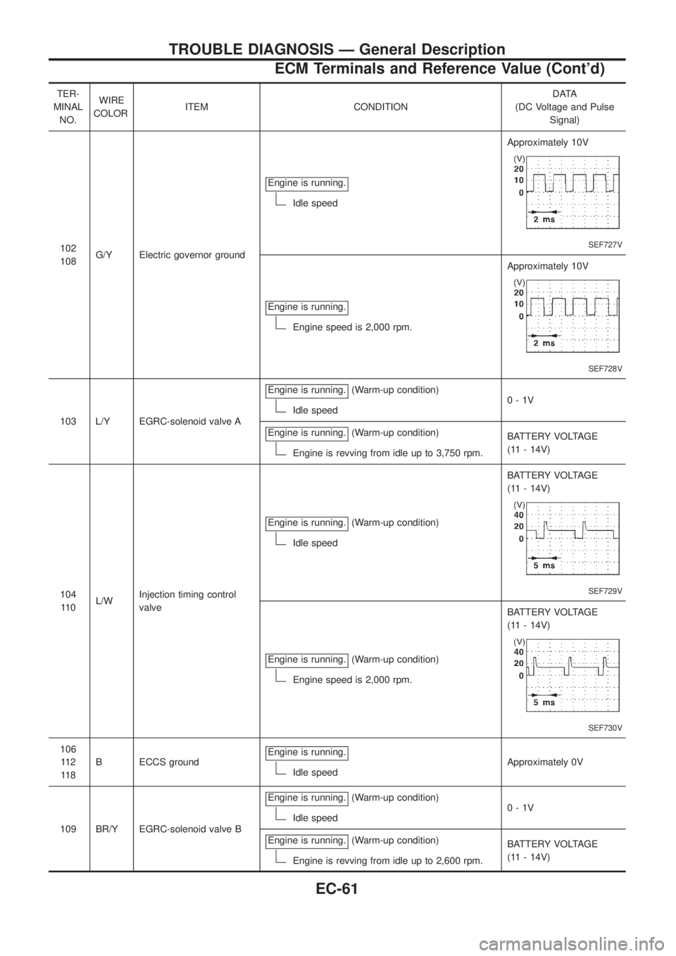 NISSAN PATROL 2006 Service Manual TER-
MINAL
NO.WIRE
COLORITEM CONDITIONDATA
(DC Voltage and Pulse
Signal)
102
108G/Y Electric governor groundEngine is running.
Idle speedApproximately 10V
SEF727V
Engine is running.
Engine speed is 2, NISSAN PATROL 2006 Service Manual TER-
MINAL
NO.WIRE
COLORITEM CONDITIONDATA
(DC Voltage and Pulse
Signal)
102
108G/Y Electric governor groundEngine is running.
Idle speedApproximately 10V
SEF727V
Engine is running.
Engine speed is 2,