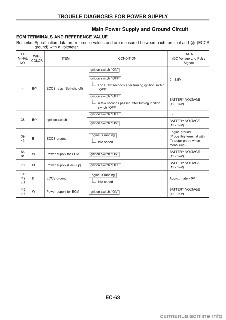 NISSAN PATROL 2006  Service Manual Main Power Supply and Ground Circuit
ECM TERMINALS AND REFERENCE VALUE
Remarks: Speci®cation data are reference values and are measured between each terminal andV43(ECCS
ground) with a voltmeter.
TER