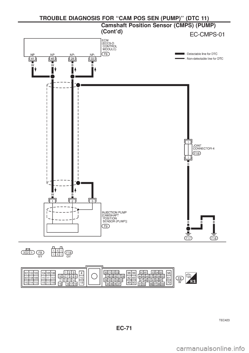 NISSAN PATROL 2006  Service Manual TEC423
TROUBLE DIAGNOSIS FOR ``CAM POS SEN (PUMP) (DTC 11)
Camshaft Position Sensor (CMPS) (PUMP)
(Contd)
EC-71 