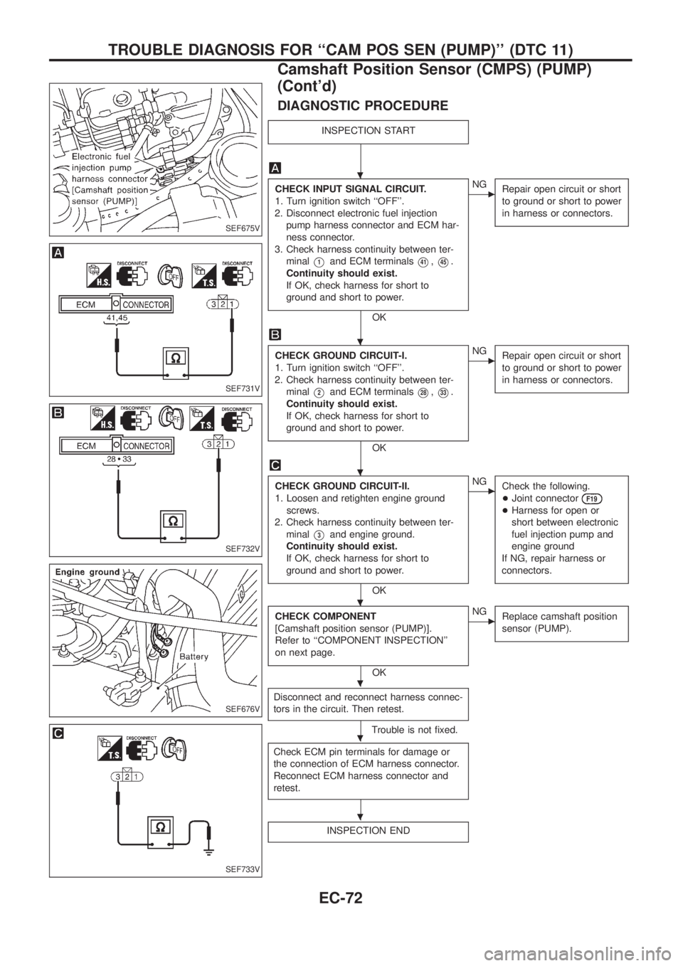 NISSAN PATROL 2006  Service Manual DIAGNOSTIC PROCEDURE
INSPECTION START
CHECK INPUT SIGNAL CIRCUIT.
1. Turn ignition switch ``OFF.
2. Disconnect electronic fuel injection
pump harness connector and ECM har-
ness connector.
3. Check 