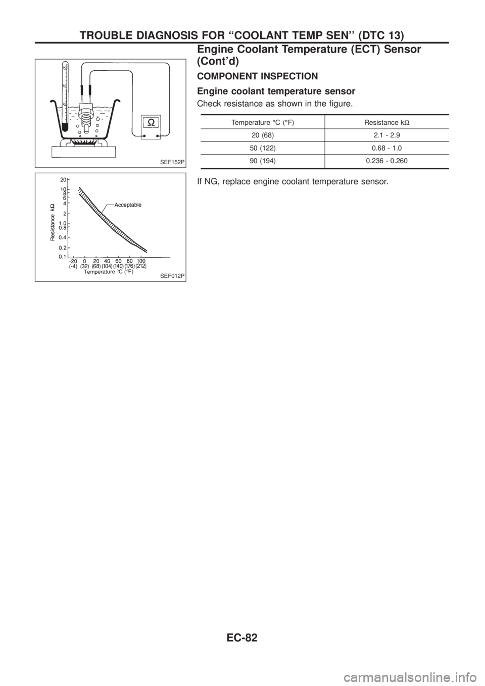 NISSAN PATROL 2006  Service Manual COMPONENT INSPECTION
Engine coolant temperature sensor
Check resistance as shown in the ®gure.
Temperature ÉC (ÉF) Resistance kW
20 (68) 2.1 - 2.9
50 (122) 0.68 - 1.0
90 (194) 0.236 - 0.260
If NG, 