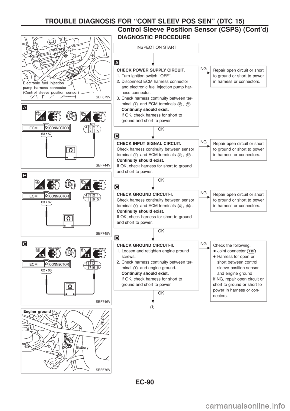 NISSAN PATROL 2006  Service Manual DIAGNOSTIC PROCEDURE
INSPECTION START
CHECK POWER SUPPLY CIRCUIT.
1. Turn ignition switch ``OFF.
2. Disconnect ECM harness connector
and electronic fuel injection pump har-
ness connector.
3. Check 