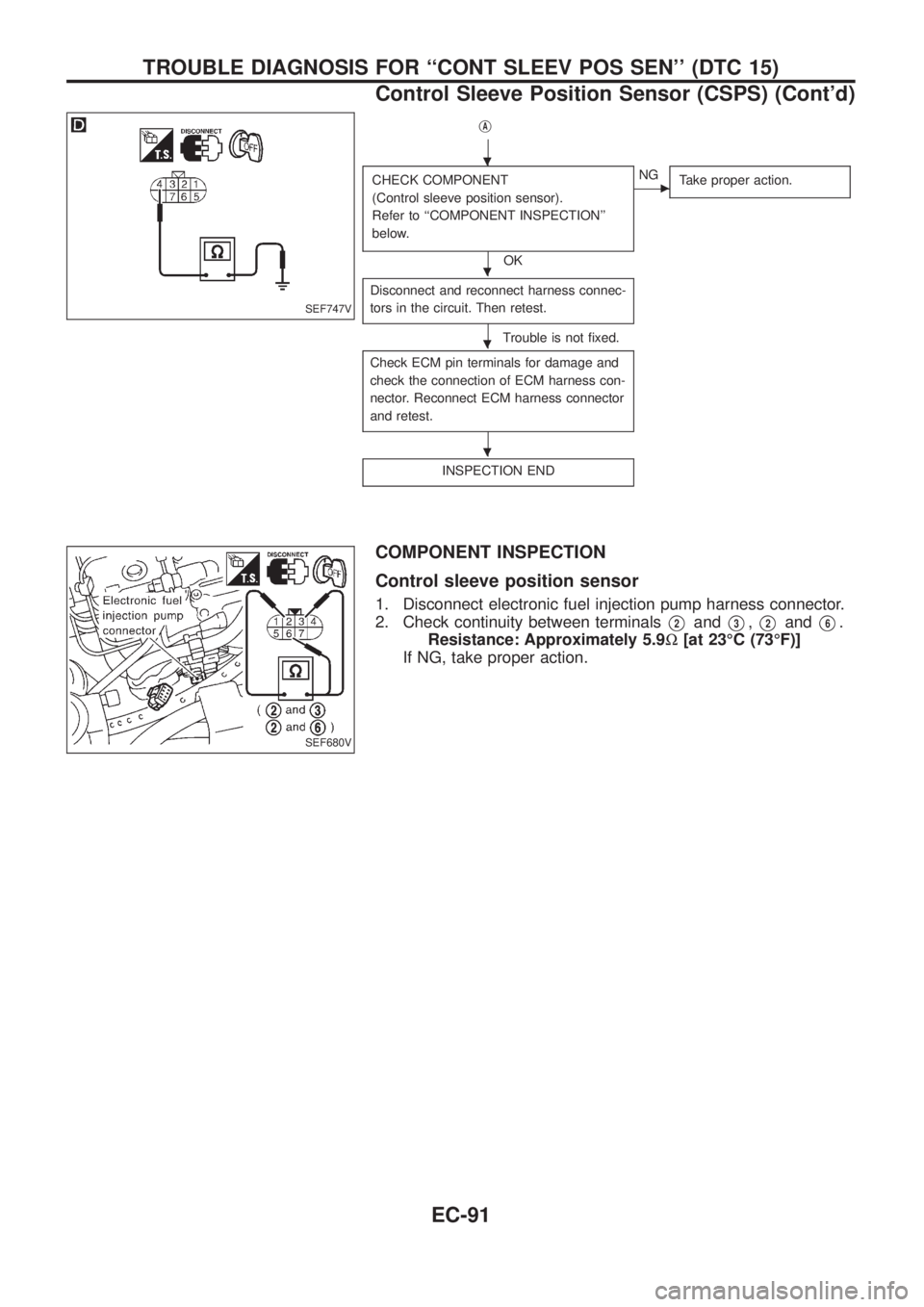 NISSAN PATROL 2006  Service Manual jA
CHECK COMPONENT
(Control sleeve position sensor).
Refer to ``COMPONENT INSPECTION
below.
OK
cNG
Take proper action.
Disconnect and reconnect harness connec-
tors in the circuit. Then retest.
Trou