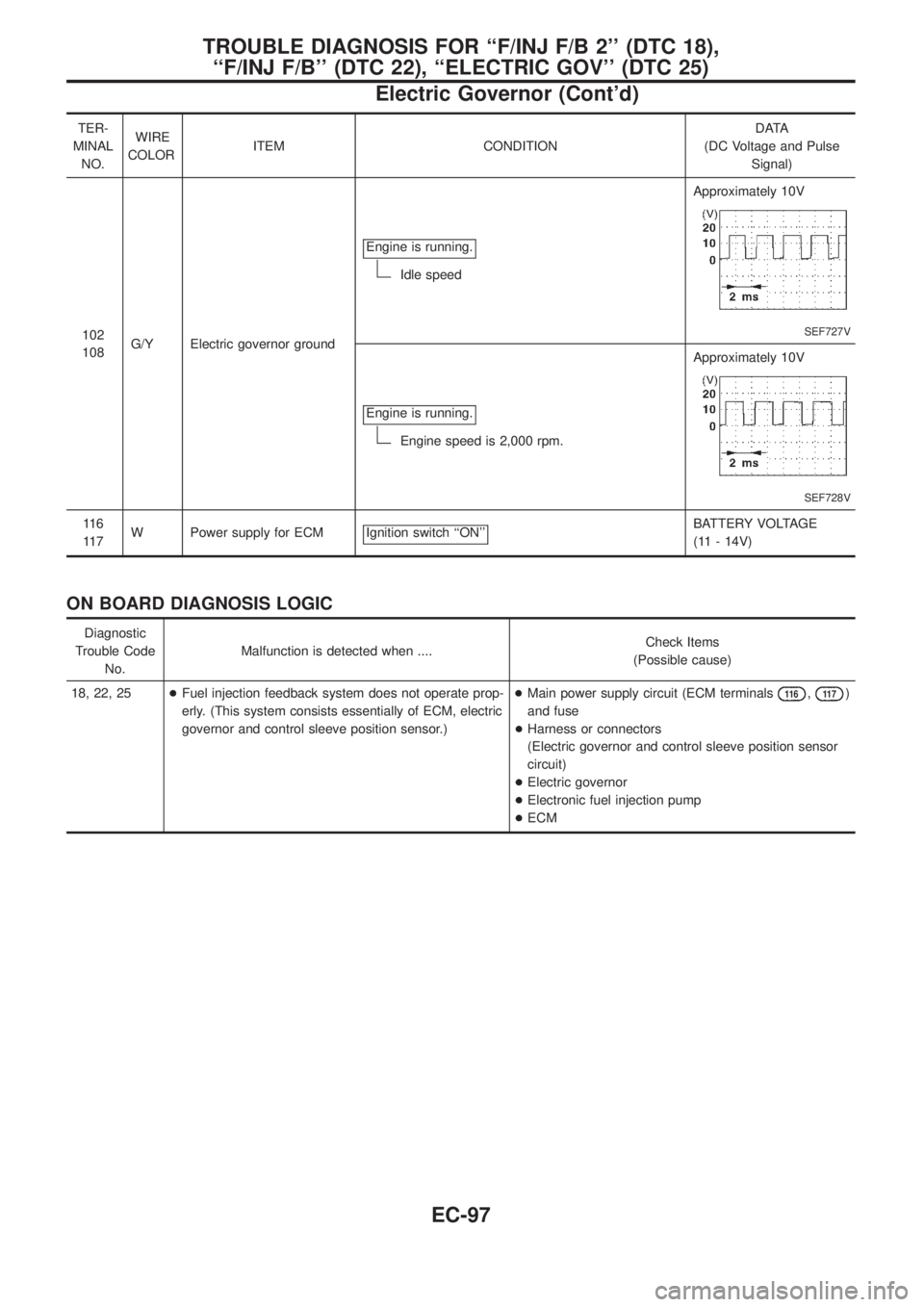 NISSAN PATROL 2006  Service Manual TER-
MINAL
NO.WIRE
COLORITEM CONDITIONDATA
(DC Voltage and Pulse
Signal)
102
108G/Y Electric governor groundEngine is running.
Idle speedApproximately 10V
SEF727V
Engine is running.
Engine speed is 2,