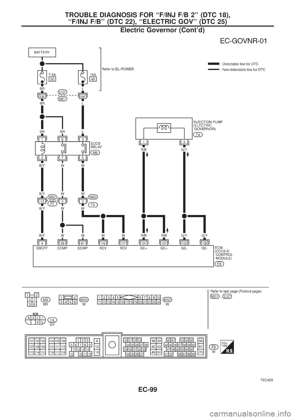 NISSAN PATROL 2006  Service Manual TEC429
TROUBLE DIAGNOSIS FOR ``F/INJ F/B 2 (DTC 18),
``F/INJ F/B (DTC 22), ``ELECTRIC GOV (DTC 25)
Electric Governor (Contd)
EC-99 
