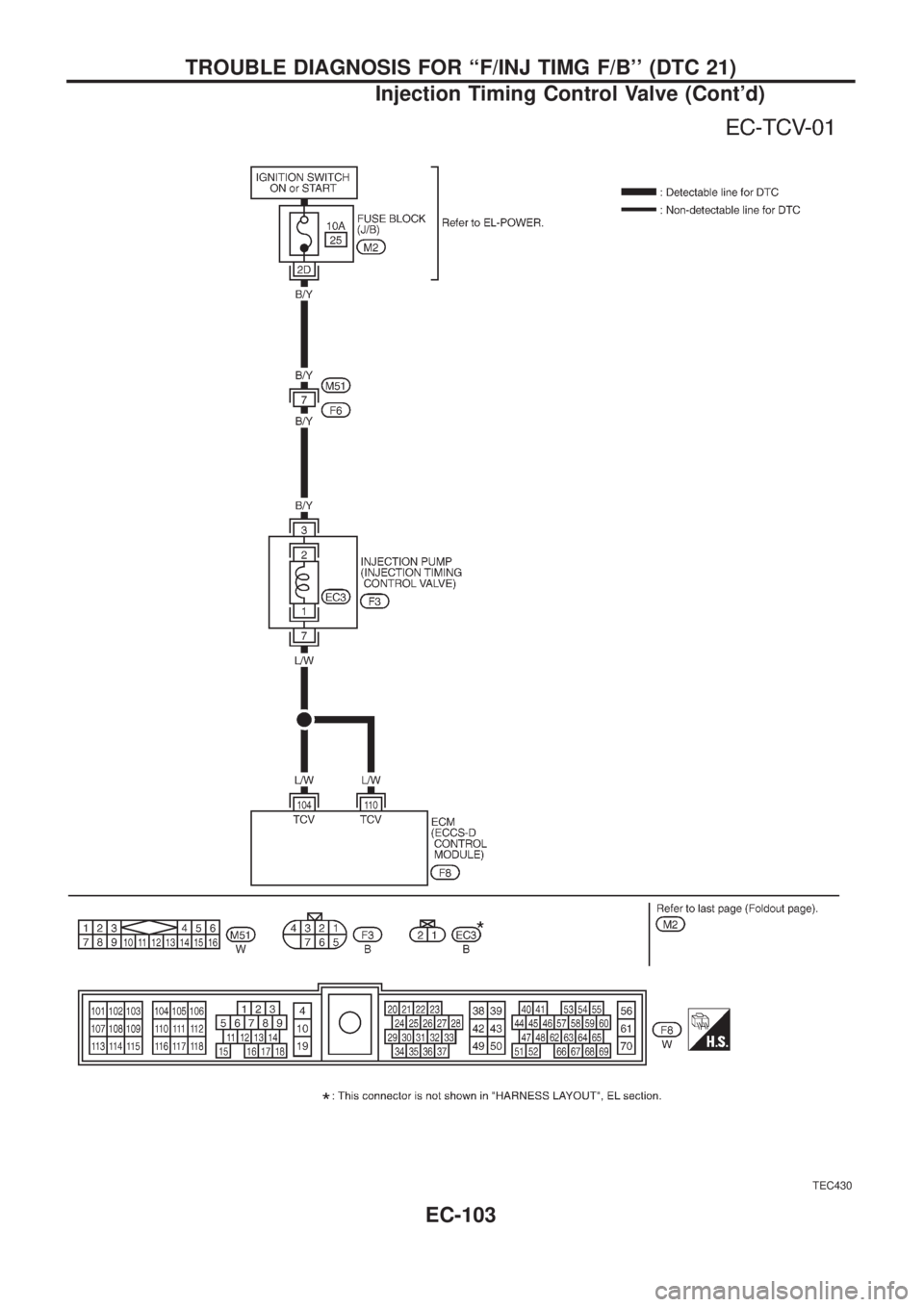 NISSAN PATROL 2006  Service Manual TEC430
TROUBLE DIAGNOSIS FOR ``F/INJ TIMG F/B (DTC 21)
Injection Timing Control Valve (Contd)
EC-103 