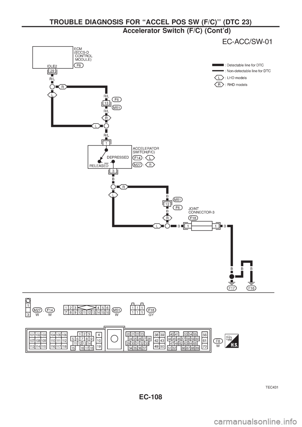 NISSAN PATROL 2006  Service Manual TEC431
TROUBLE DIAGNOSIS FOR ``ACCEL POS SW (F/C) (DTC 23)
Accelerator Switch (F/C) (Contd)
EC-108 