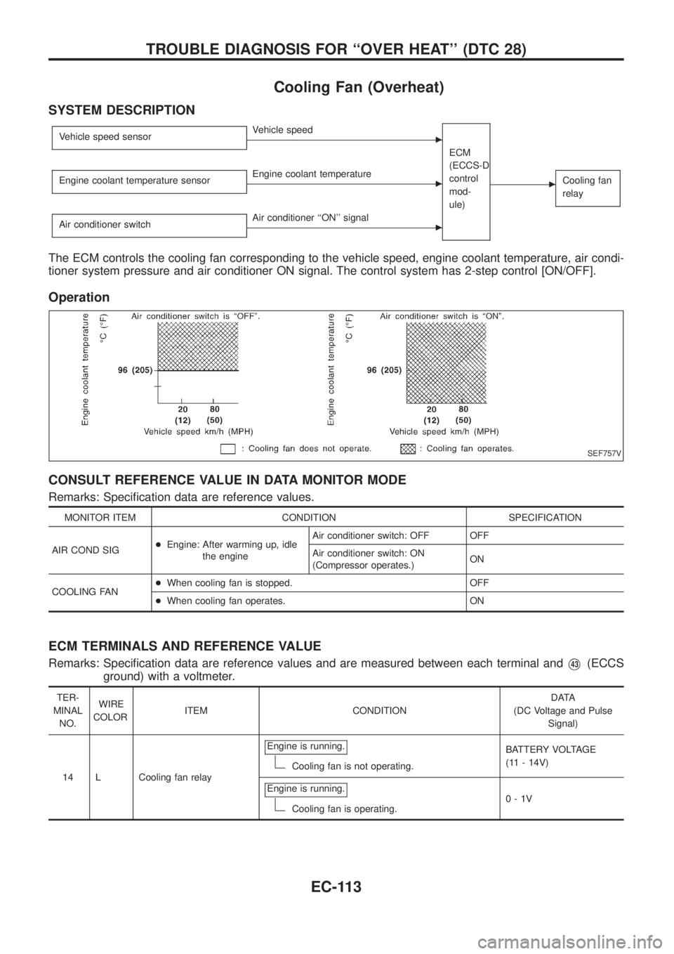 NISSAN PATROL 2006  Service Manual Cooling Fan (Overheat)
SYSTEM DESCRIPTION
Vehicle speed sensorcVehicle speed
ECM
(ECCS-D
control
mod-
ule)
cCooling fan
relayEngine coolant temperature sensorcEngine coolant temperature
Air conditione
