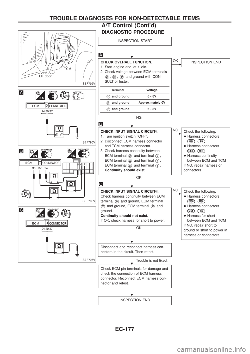 NISSAN PATROL 2006 Service Manual DIAGNOSTIC PROCEDURE
INSPECTION START
CHECK OVERALL FUNCTION.
1. Start engine and let it idle.
2. Check voltage between ECM terminals
V24,V30,V37and ground with CON-
SULT or tester.
NG
cOK
INSPECTION NISSAN PATROL 2006 Service Manual DIAGNOSTIC PROCEDURE
INSPECTION START
CHECK OVERALL FUNCTION.
1. Start engine and let it idle.
2. Check voltage between ECM terminals
V24,V30,V37and ground with CON-
SULT or tester.
NG
cOK
INSPECTION