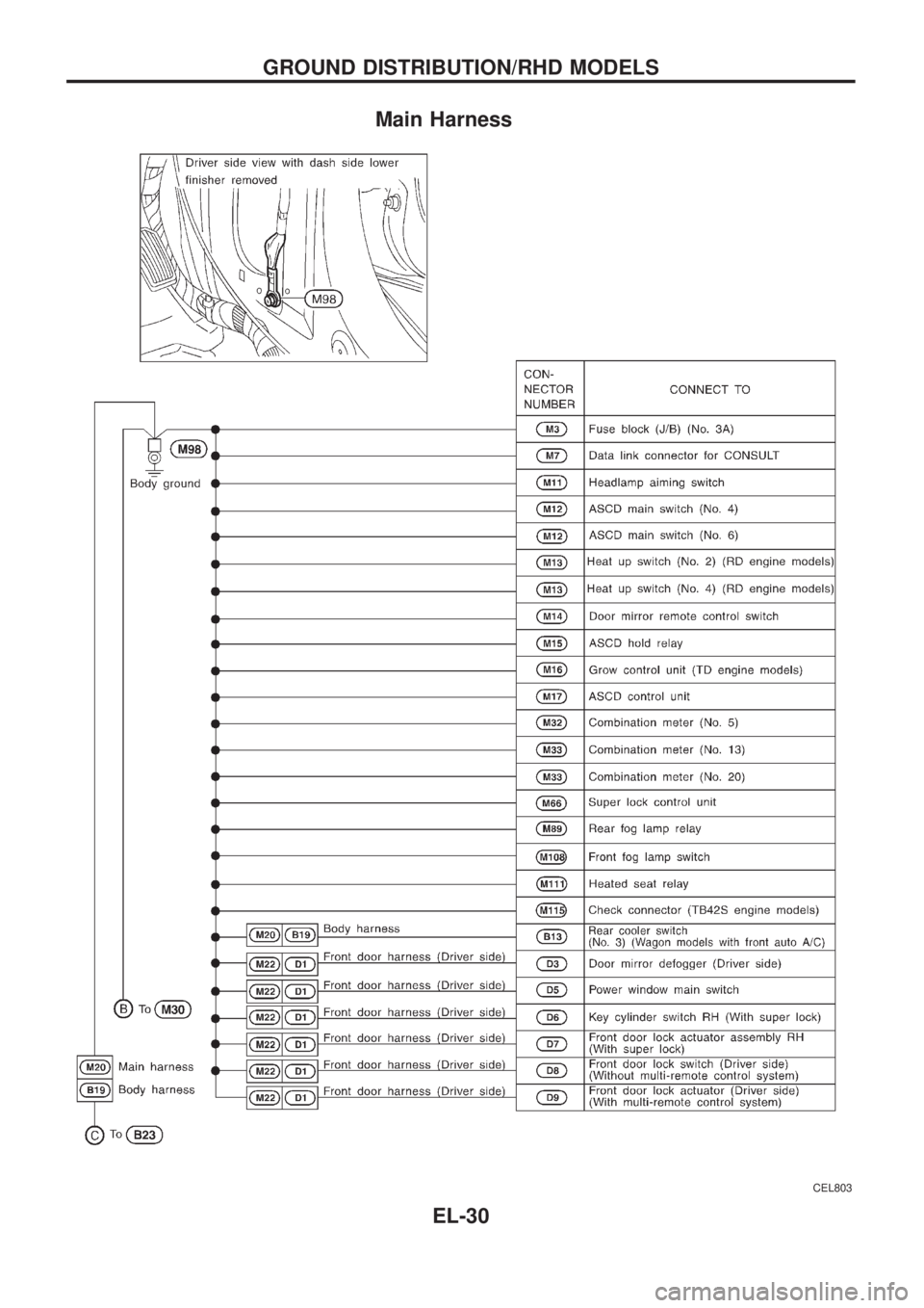 NISSAN PATROL 2006  Service Manual Main Harness
CEL803
GROUND DISTRIBUTION/RHD MODELS
EL-30 