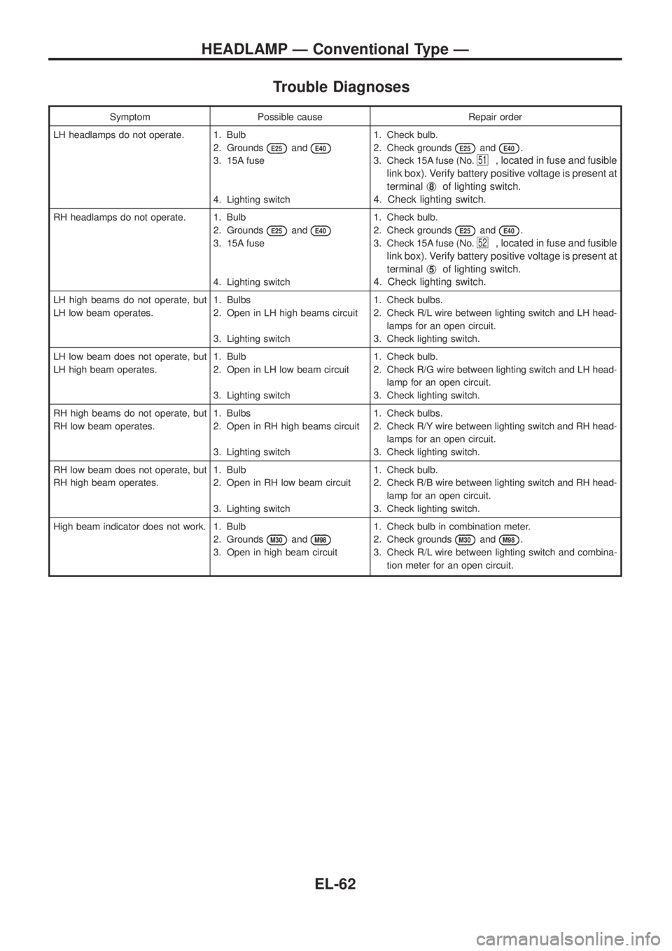 NISSAN PATROL 2006 Service Manual Trouble Diagnoses
Symptom Possible cause Repair order
LH headlamps do not operate. 1. Bulb
2. Grounds
E25andE40
3. 15A fuse
4. Lighting switch1. Check bulb.
2. Check grounds
E25andE40.
3. Check 15A fu NISSAN PATROL 2006 Service Manual Trouble Diagnoses
Symptom Possible cause Repair order
LH headlamps do not operate. 1. Bulb
2. Grounds
E25andE40
3. 15A fuse
4. Lighting switch1. Check bulb.
2. Check grounds
E25andE40.
3. Check 15A fu