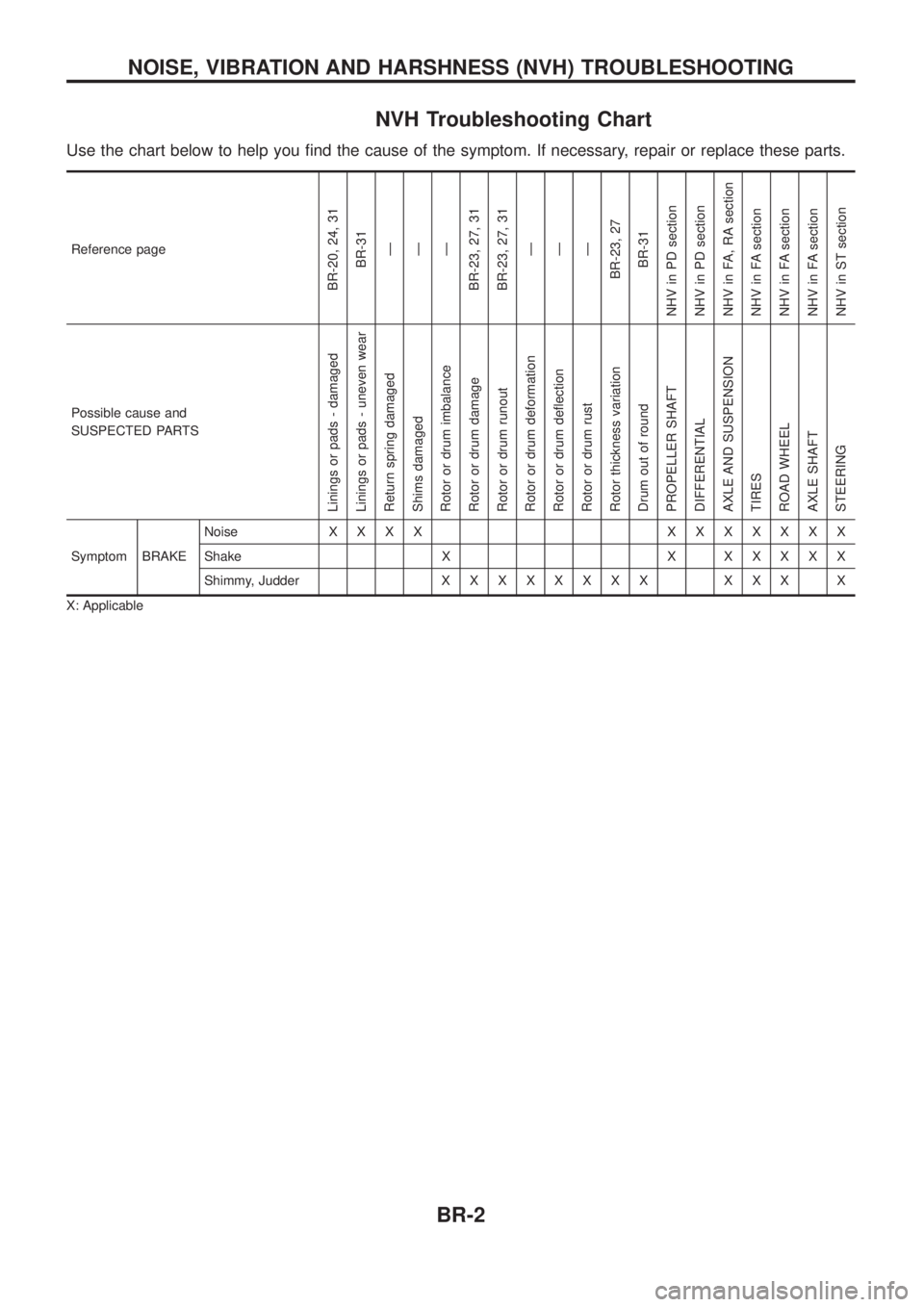 NISSAN PATROL 2006  Service Manual NVH Troubleshooting Chart
Use the chart below to help you ®nd the cause of the symptom. If necessary, repair or replace these parts.
Reference page
BR-20, 24, 31BR-31Ð
Ð
Ð
BR-23, 27, 31
BR-23, 27,