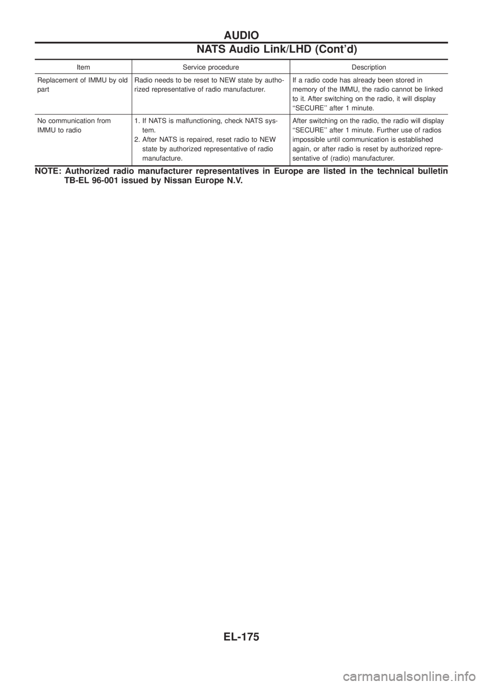 NISSAN PATROL 2006  Service Manual Item Service procedure Description
Replacement of IMMU by old
partRadio needs to be reset to NEW state by autho-
rized representative of radio manufacturer.If a radio code has already been stored in
m