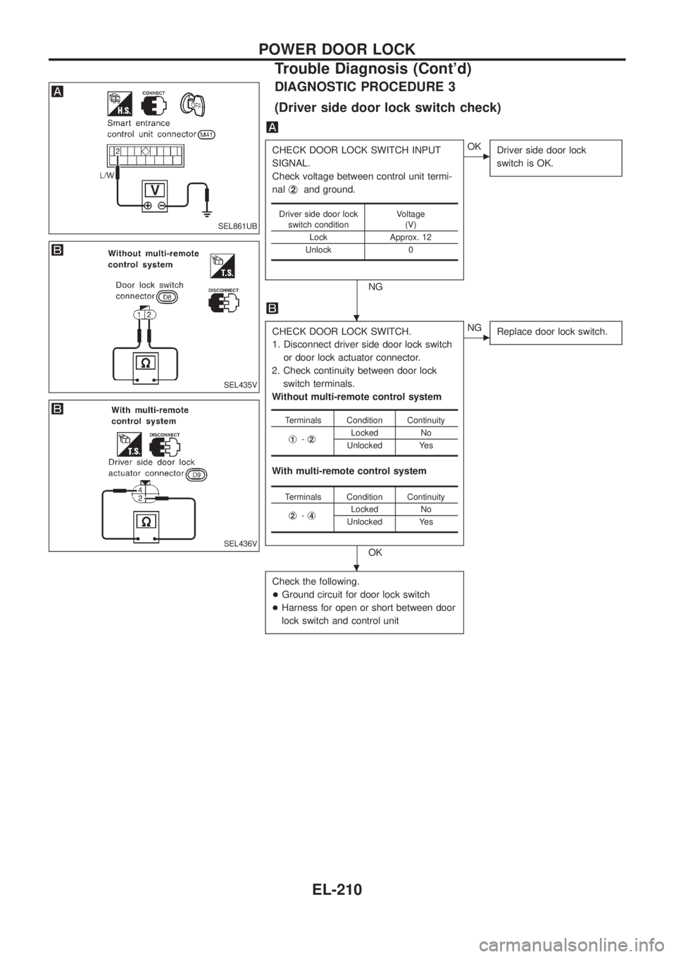 NISSAN PATROL 2006  Service Manual DIAGNOSTIC PROCEDURE 3
(Driver side door lock switch check)
CHECK DOOR LOCK SWITCH INPUT
SIGNAL.
Check voltage between control unit termi-
nalj
2and ground.
NG
cOK
Driver side door lock
switch is OK.
