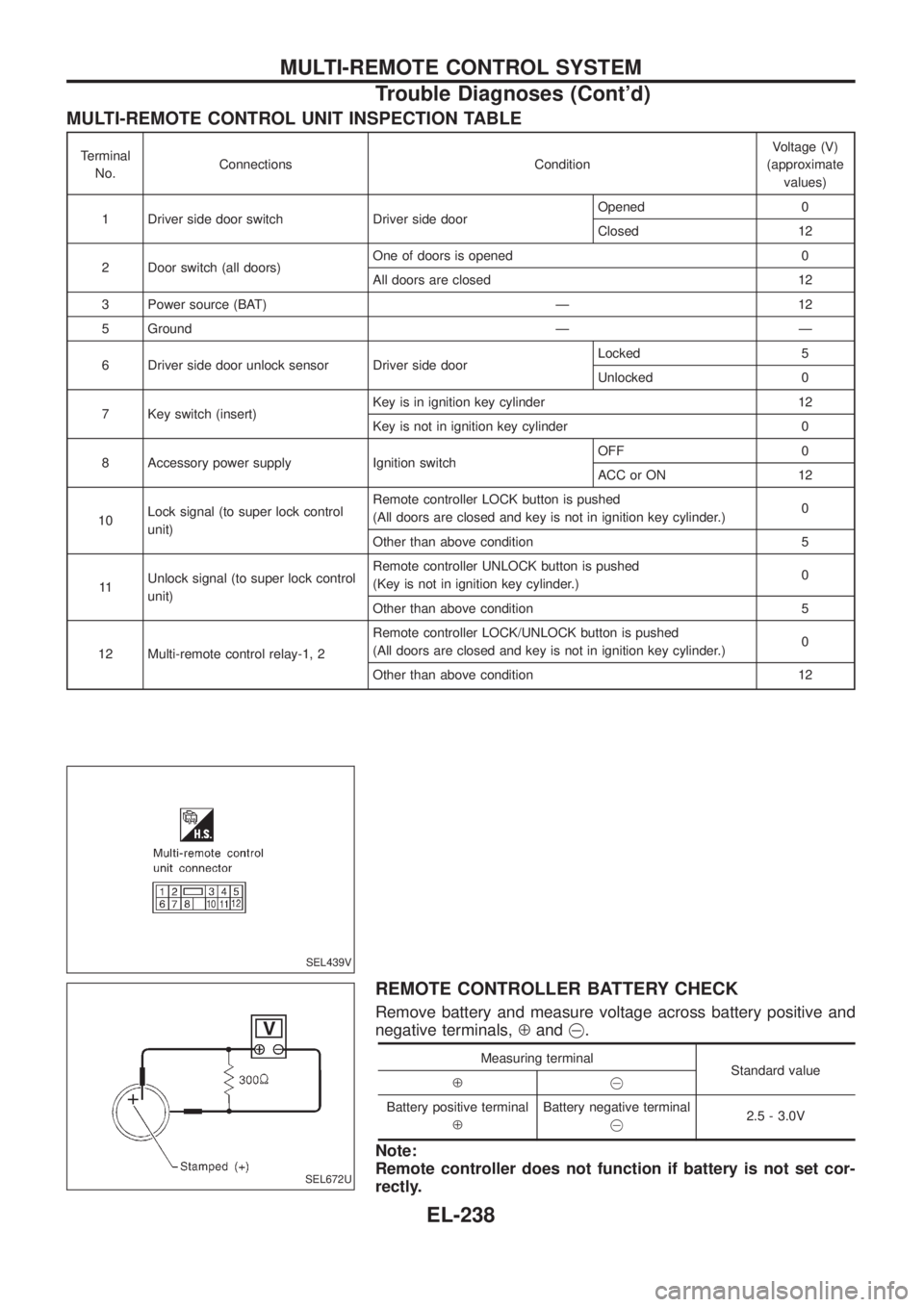 NISSAN PATROL 2006  Service Manual MULTI-REMOTE CONTROL UNIT INSPECTION TABLE
Terminal
No.Connections ConditionVoltage (V)
(approximate
values)
1 Driver side door switch Driver side doorOpened 0
Closed 12
2 Door switch (all doors)One o