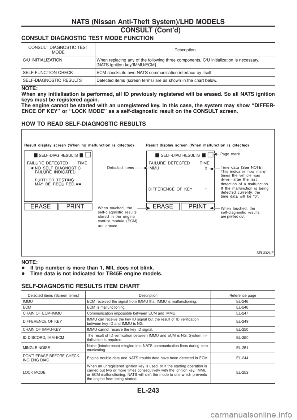 NISSAN PATROL 2006  Service Manual CONSULT DIAGNOSTIC TEST MODE FUNCTION
CONSULT DIAGNOSTIC TEST
MODEDescription
C/U INITIALIZATION When replacing any of the following three components, C/U initialization is necessary.
[NATS ignition k