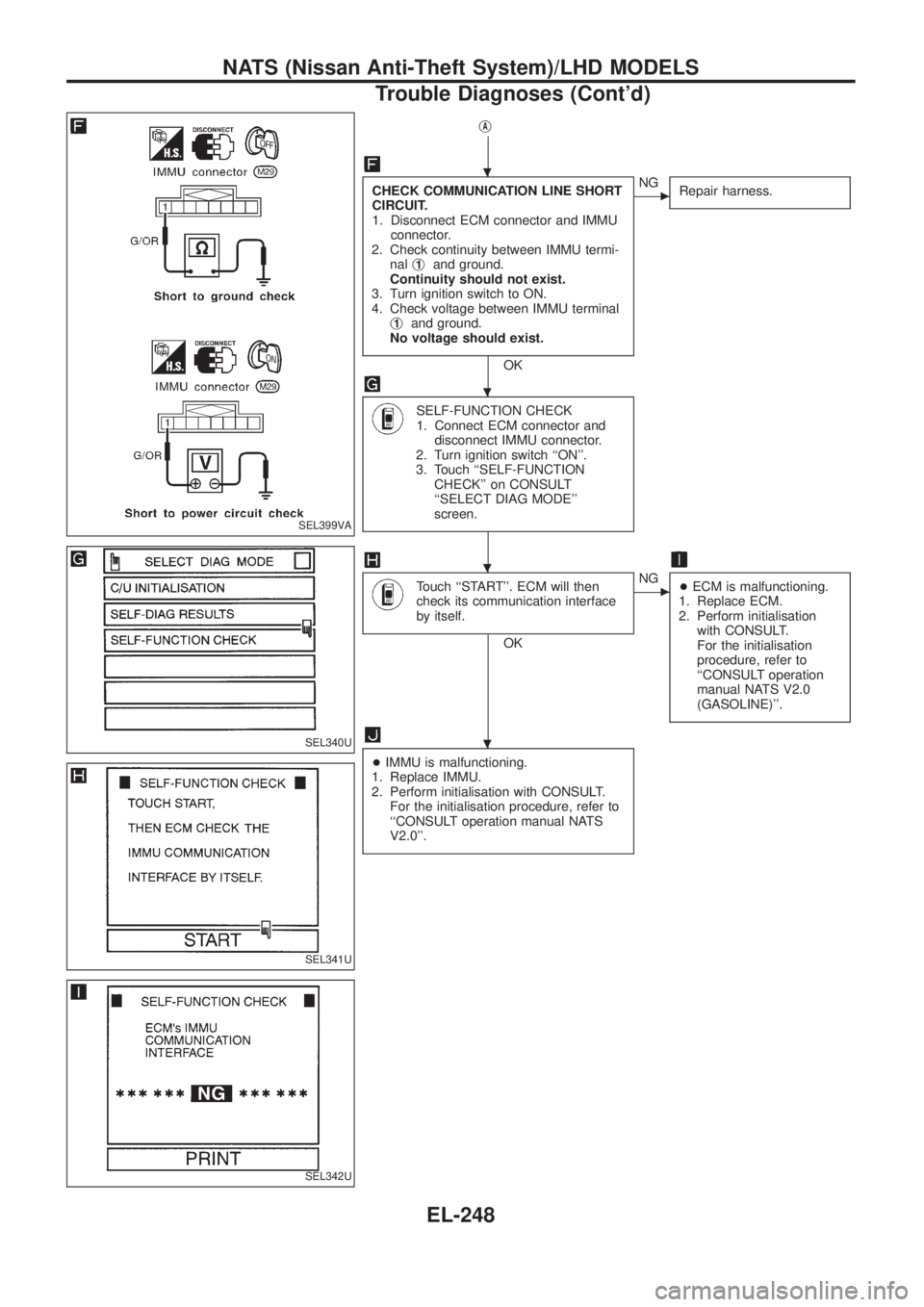 NISSAN PATROL 2006  Service Manual jA
CHECK COMMUNICATION LINE SHORT
CIRCUIT.
1. Disconnect ECM connector and IMMU
connector.
2. Check continuity between IMMU termi-
nalj
1and ground.
Continuity should not exist.
3. Turn ignition switc