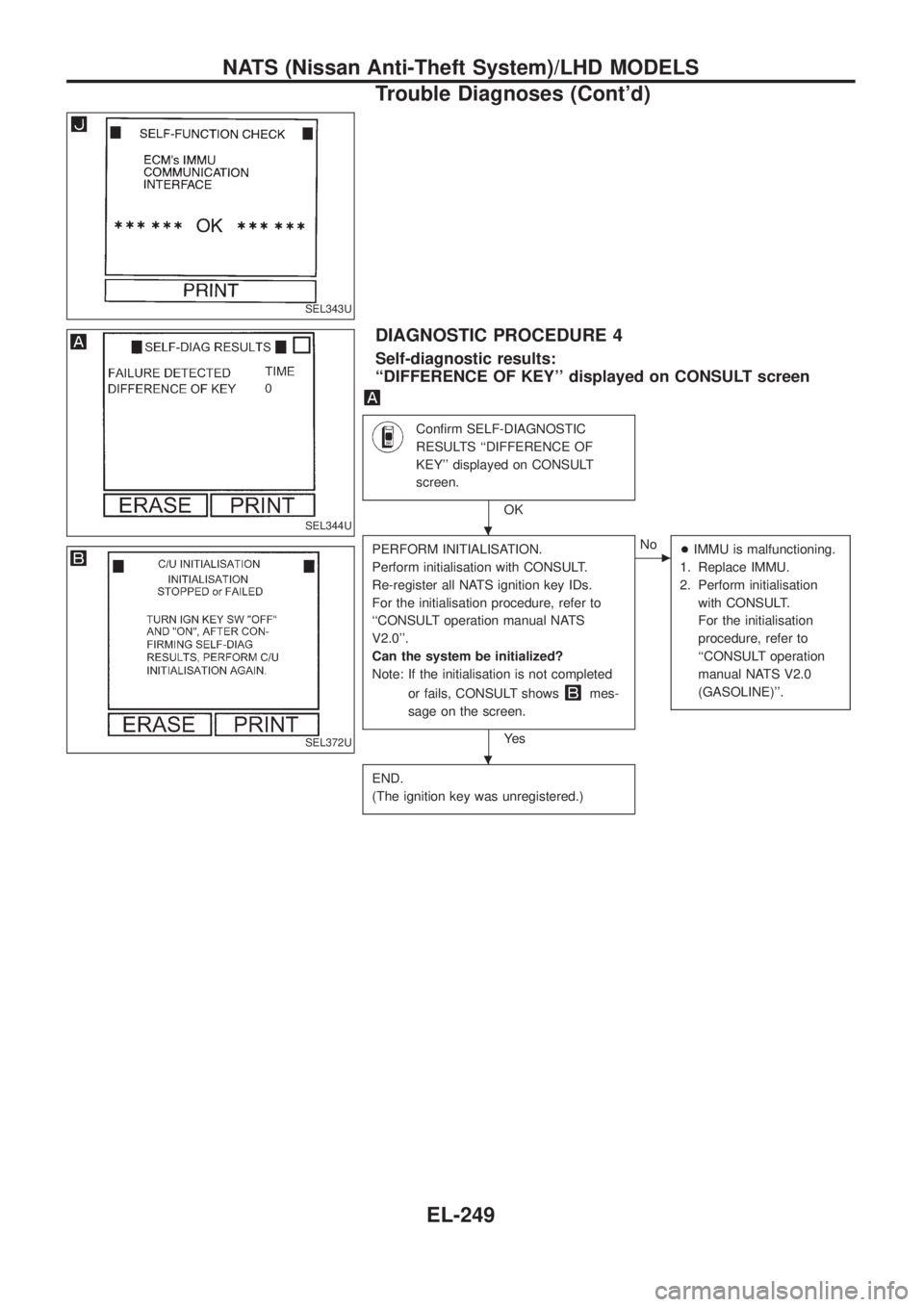 NISSAN PATROL 2006  Service Manual DIAGNOSTIC PROCEDURE 4
Self-diagnostic results:
``DIFFERENCE OF KEY displayed on CONSULT screen
Con®rm SELF-DIAGNOSTIC
RESULTS ``DIFFERENCE OF
KEY displayed on CONSULT
screen.
OK
PERFORM INITIALI