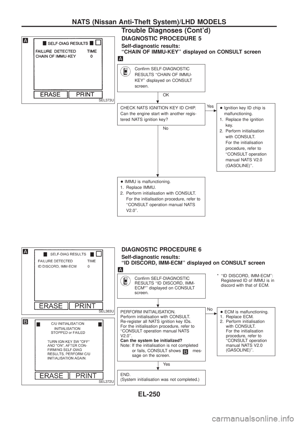 NISSAN PATROL 2006  Service Manual DIAGNOSTIC PROCEDURE 5
Self-diagnostic results:
``CHAIN OF IMMU-KEY displayed on CONSULT screen
Con®rm SELF-DIAGNOSTIC
RESULTS ``CHAIN OF IMMU-
KEY displayed on CONSULT
screen.
OK
CHECK NATS IGNI