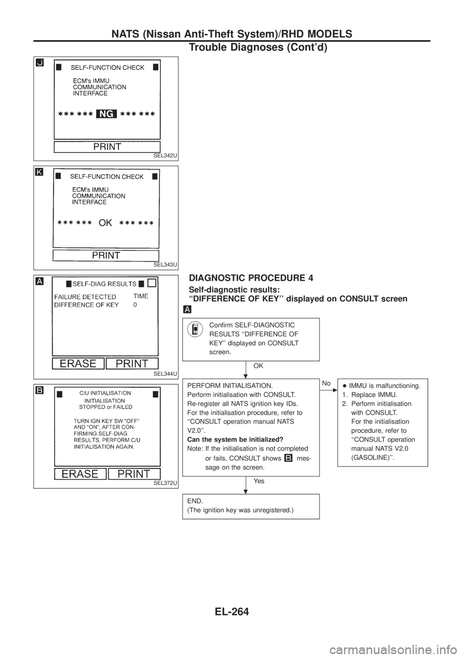 NISSAN PATROL 2006  Service Manual DIAGNOSTIC PROCEDURE 4
Self-diagnostic results:
``DIFFERENCE OF KEY displayed on CONSULT screen
Con®rm SELF-DIAGNOSTIC
RESULTS ``DIFFERENCE OF
KEY displayed on CONSULT
screen.
OK
PERFORM INITIALI
