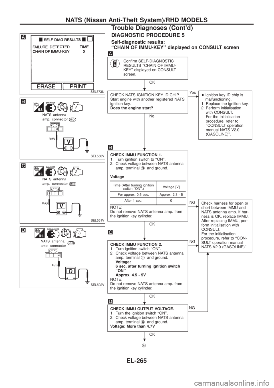 NISSAN PATROL 2006  Service Manual DIAGNOSTIC PROCEDURE 5
Self-diagnostic results:
``CHAIN OF IMMU-KEY displayed on CONSULT screen
Con®rm SELF-DIAGNOSTIC
RESULTS ``CHAIN OF IMMU-
KEY displayed on CONSULT
screen.
OK
CHECK NATS IGNI