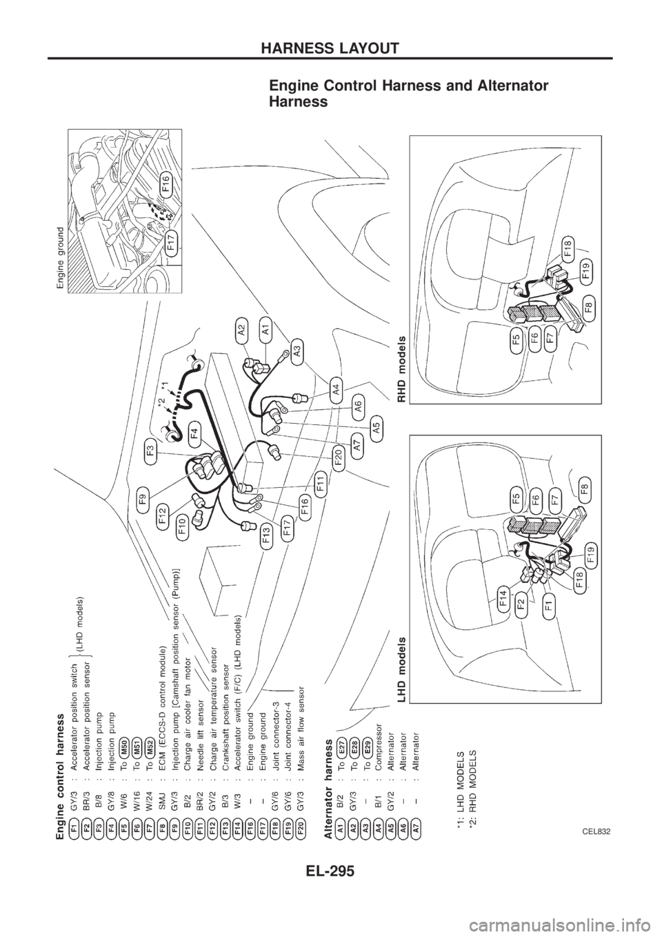 NISSAN PATROL 2006  Service Manual Engine Control Harness and Alternator
Harness
CEL832
HARNESS LAYOUT
EL-295 