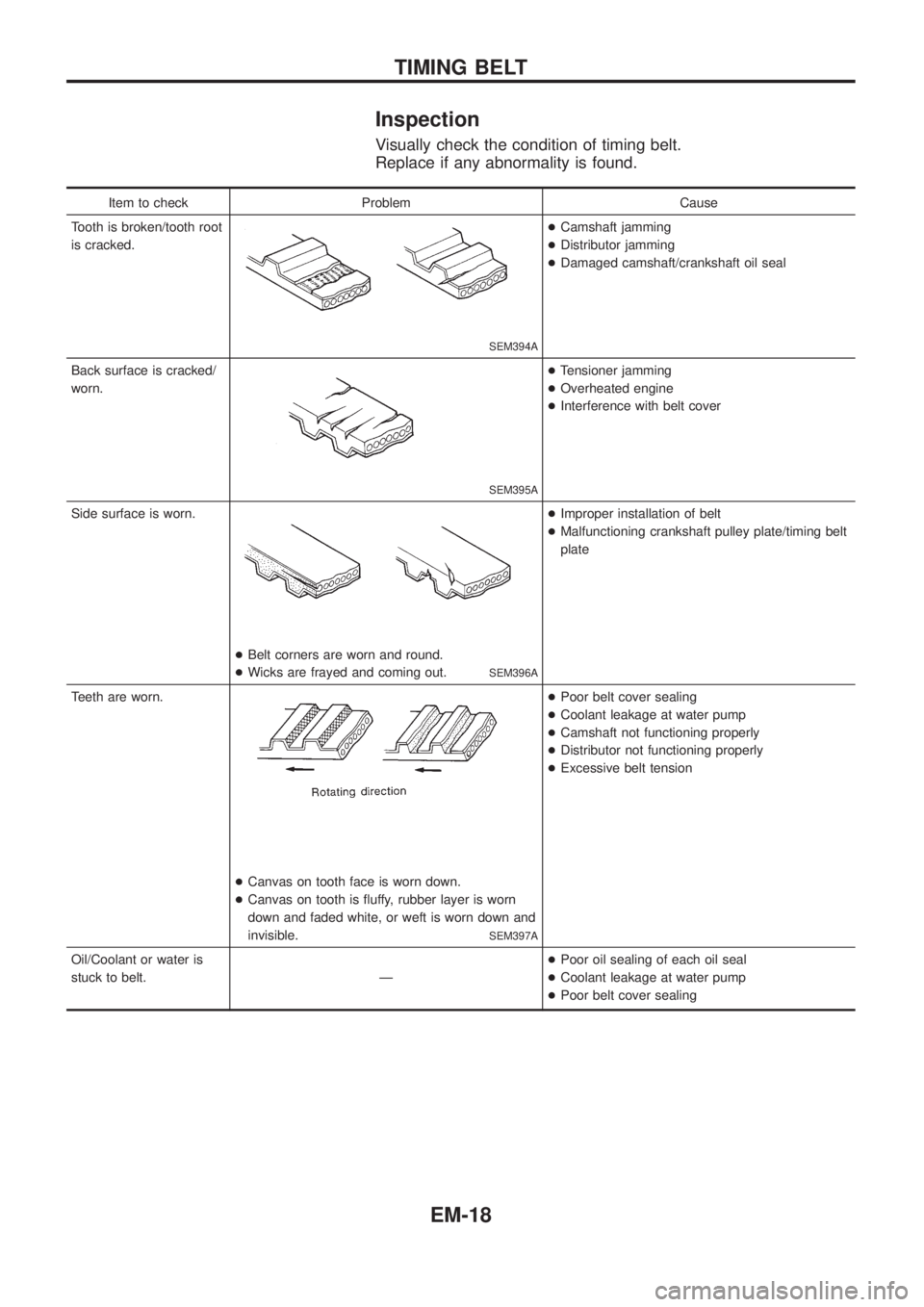 NISSAN PATROL 2006 Service Manual Inspection
Visually check the condition of timing belt.
Replace if any abnormality is found.
Item to check Problem Cause
Tooth is broken/tooth root
is cracked.
SEM394A
+Camshaft jamming
+Distributor j NISSAN PATROL 2006 Service Manual Inspection
Visually check the condition of timing belt.
Replace if any abnormality is found.
Item to check Problem Cause
Tooth is broken/tooth root
is cracked.
SEM394A
+Camshaft jamming
+Distributor j