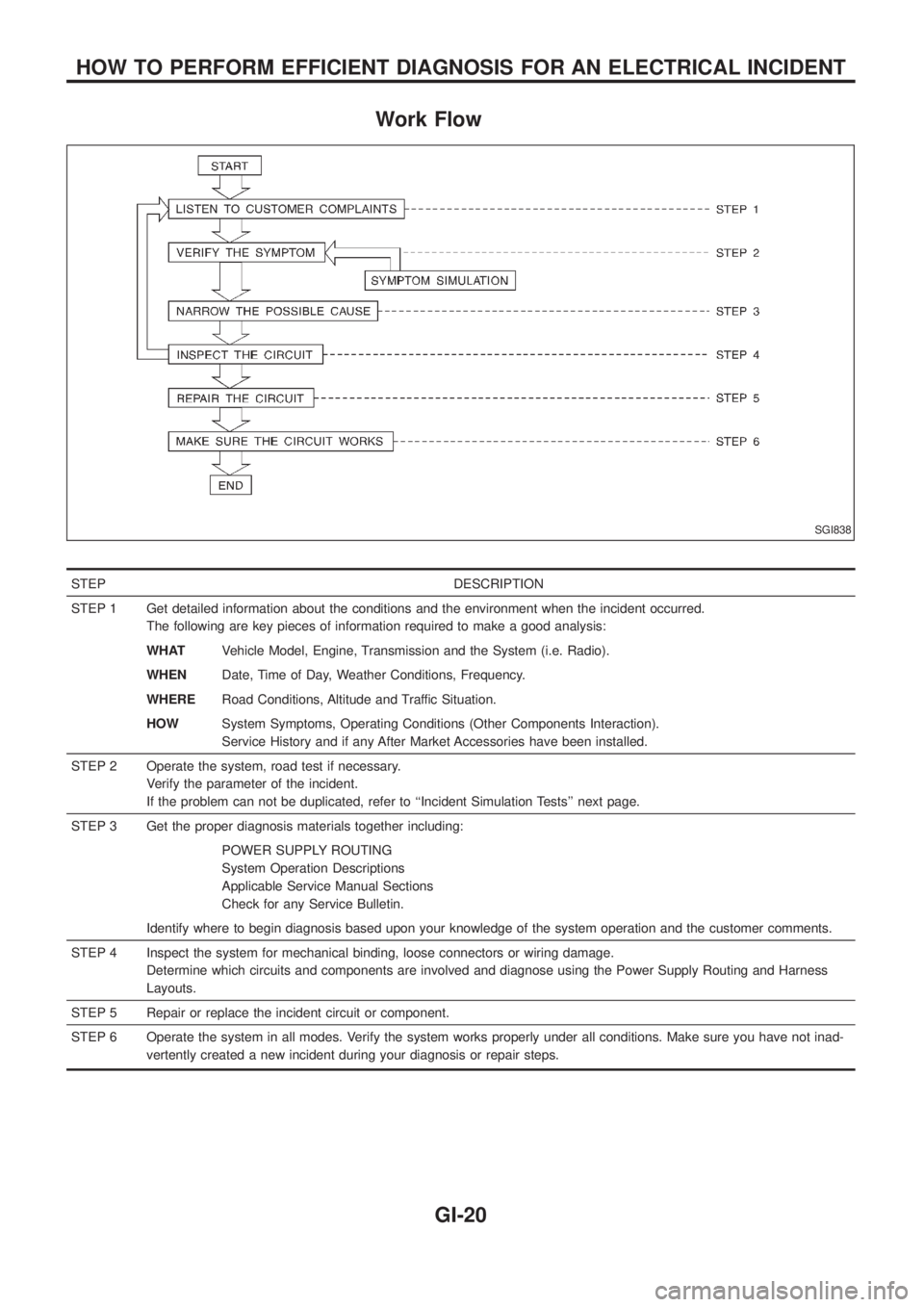 NISSAN PATROL 2006  Service Manual Work Flow
STEP DESCRIPTION
STEP 1 Get detailed information about the conditions and the environment when the incident occurred.
The following are key pieces of information required to make a good anal