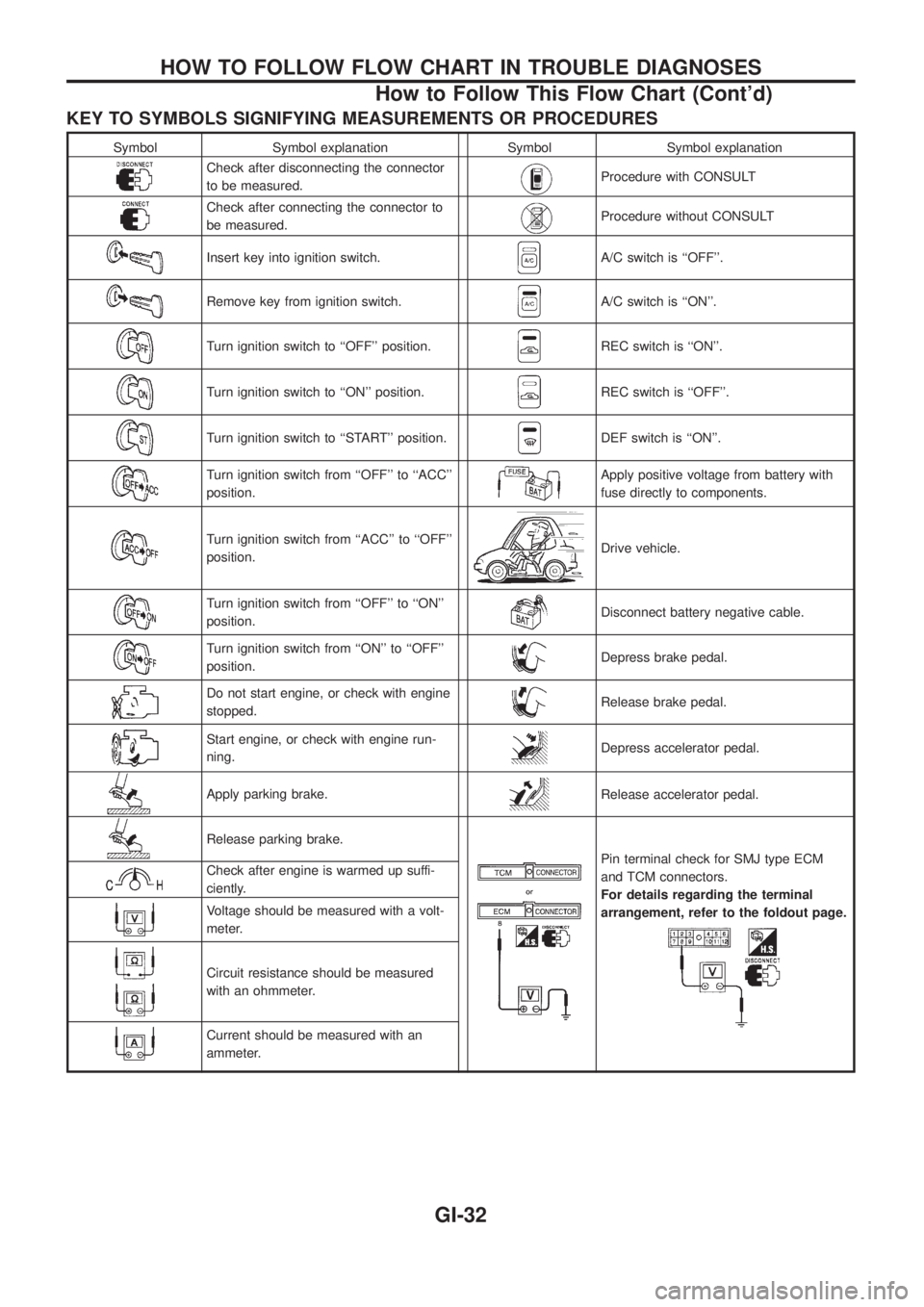 NISSAN PATROL 2006 Service Manual KEY TO SYMBOLS SIGNIFYING MEASUREMENTS OR PROCEDURES
Symbol Symbol explanation Symbol Symbol explanation
Check after disconnecting the connector
to be measured.Procedure with CONSULT
Check after conne NISSAN PATROL 2006 Service Manual KEY TO SYMBOLS SIGNIFYING MEASUREMENTS OR PROCEDURES
Symbol Symbol explanation Symbol Symbol explanation
Check after disconnecting the connector
to be measured.Procedure with CONSULT
Check after conne