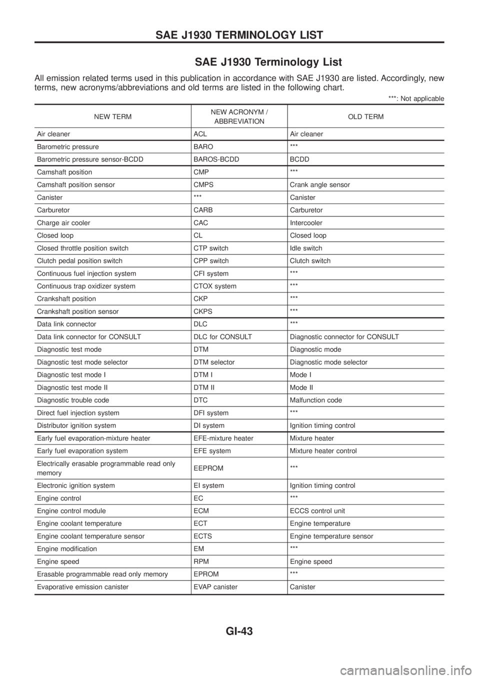 NISSAN PATROL 2006 Service Manual SAE J1930 Terminology List
All emission related terms used in this publication in accordance with SAE J1930 are listed. Accordingly, new
terms, new acronyms/abbreviations and old terms are listed in t NISSAN PATROL 2006 Service Manual SAE J1930 Terminology List
All emission related terms used in this publication in accordance with SAE J1930 are listed. Accordingly, new
terms, new acronyms/abbreviations and old terms are listed in t