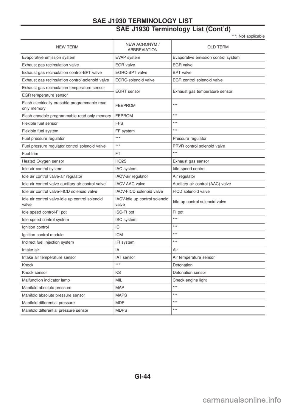 NISSAN PATROL 2006 Service Manual ***: Not applicable
NEW TERMNEW ACRONYM /
ABBREVIATIONOLD TERM
Evaporative emission system EVAP system Evaporative emission control system
Exhaust gas recirculation valve EGR valve EGR valve
Exhaust g NISSAN PATROL 2006 Service Manual ***: Not applicable
NEW TERMNEW ACRONYM /
ABBREVIATIONOLD TERM
Evaporative emission system EVAP system Evaporative emission control system
Exhaust gas recirculation valve EGR valve EGR valve
Exhaust g