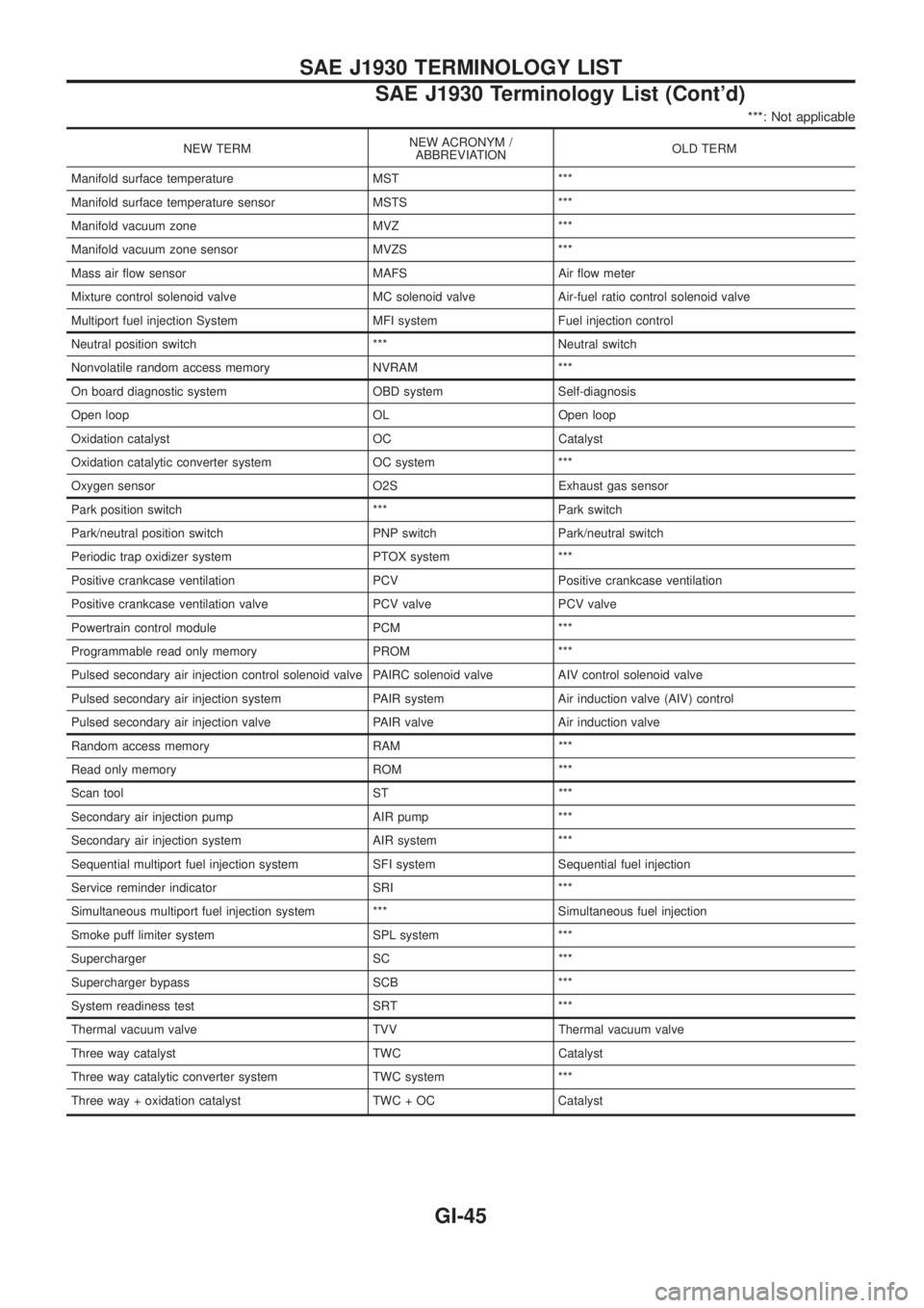 NISSAN PATROL 2006 Service Manual ***: Not applicable
NEW TERMNEW ACRONYM /
ABBREVIATIONOLD TERM
Manifold surface temperature MST ***
Manifold surface temperature sensor MSTS ***
Manifold vacuum zone MVZ ***
Manifold vacuum zone senso NISSAN PATROL 2006 Service Manual ***: Not applicable
NEW TERMNEW ACRONYM /
ABBREVIATIONOLD TERM
Manifold surface temperature MST ***
Manifold surface temperature sensor MSTS ***
Manifold vacuum zone MVZ ***
Manifold vacuum zone senso