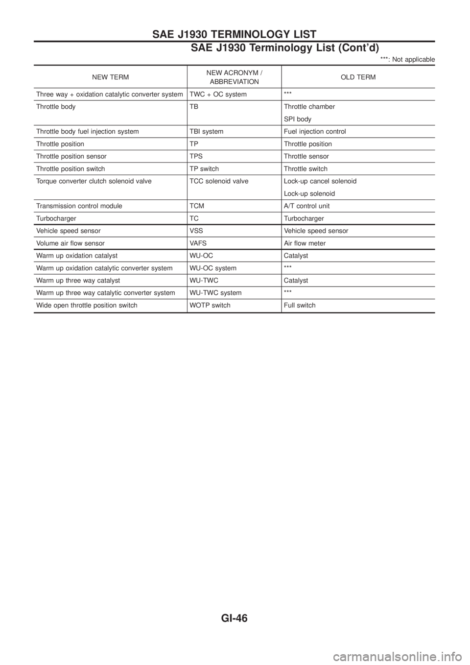 NISSAN PATROL 2006  Service Manual ***: Not applicable
NEW TERMNEW ACRONYM /
ABBREVIATIONOLD TERM
Three way + oxidation catalytic converter system TWC + OC system ***
Throttle body TB Throttle chamber
SPI body
Throttle body fuel inject