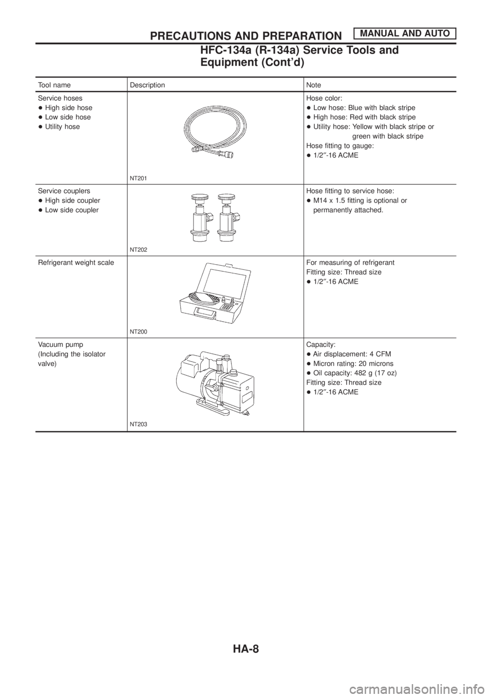 NISSAN PATROL 2006  Service Manual Tool name Description Note
Service hoses
+High side hose
+Low side hose
+Utility hose
NT201
Hose color:
+Low hose: Blue with black stripe
+High hose: Red with black stripe
+Utility hose: Yellow with b