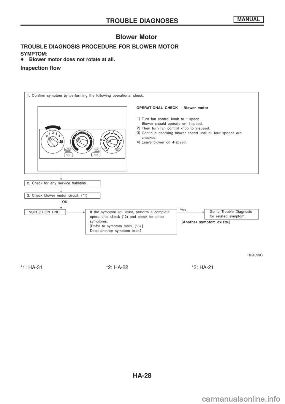 NISSAN PATROL 2006  Service Manual Blower Motor
TROUBLE DIAGNOSIS PROCEDURE FOR BLOWER MOTOR
SYMPTOM:
+Blower motor does not rotate at all.
Inspection ¯ow
*1: HA-31 *2: HA-22 *3: HA-21
RHA593G
TROUBLE DIAGNOSESMANUAL
HA-28 