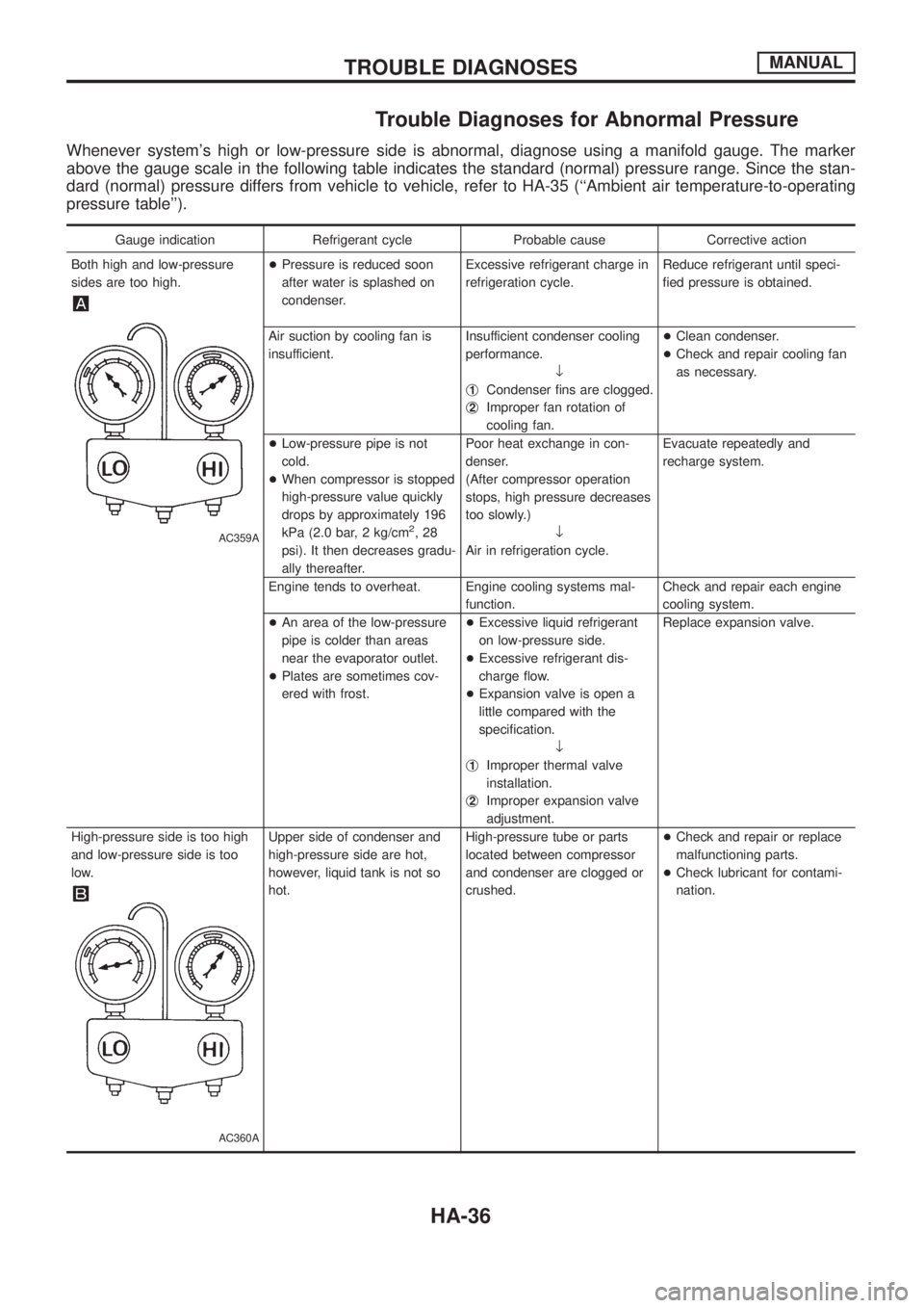 NISSAN PATROL 2006 Service Manual Trouble Diagnoses for Abnormal Pressure
Whenever systems high or low-pressure side is abnormal, diagnose using a manifold gauge. The marker
above the gauge scale in the following table indicates the NISSAN PATROL 2006 Service Manual Trouble Diagnoses for Abnormal Pressure
Whenever systems high or low-pressure side is abnormal, diagnose using a manifold gauge. The marker
above the gauge scale in the following table indicates the