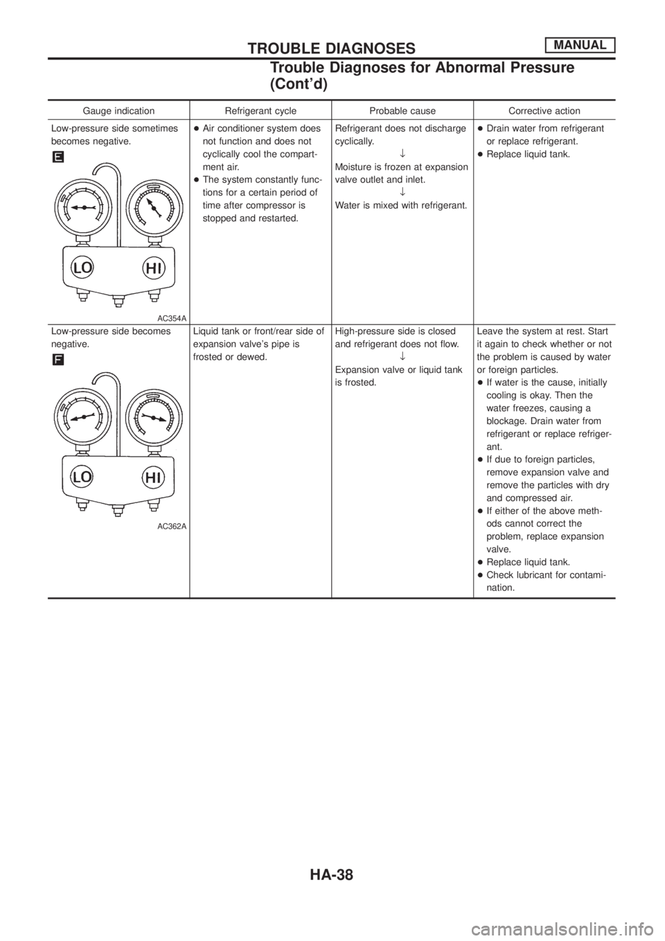 NISSAN PATROL 2006 Service Manual Gauge indication Refrigerant cycle Probable cause Corrective action
Low-pressure side sometimes
becomes negative.
AC354A
+Air conditioner system does
not function and does not
cyclically cool the comp NISSAN PATROL 2006 Service Manual Gauge indication Refrigerant cycle Probable cause Corrective action
Low-pressure side sometimes
becomes negative.
AC354A
+Air conditioner system does
not function and does not
cyclically cool the comp