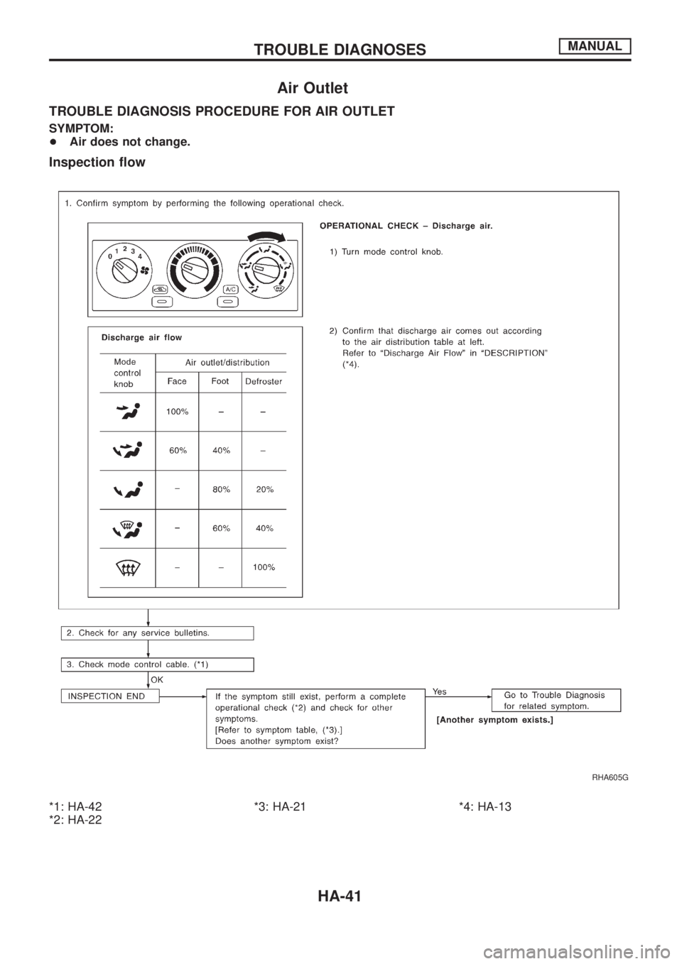 NISSAN PATROL 2006  Service Manual Air Outlet
TROUBLE DIAGNOSIS PROCEDURE FOR AIR OUTLET
SYMPTOM:
+Air does not change.
Inspection ¯ow
*1: HA-42
*2: HA-22*3: HA-21 *4: HA-13
RHA605G
TROUBLE DIAGNOSESMANUAL
HA-41 