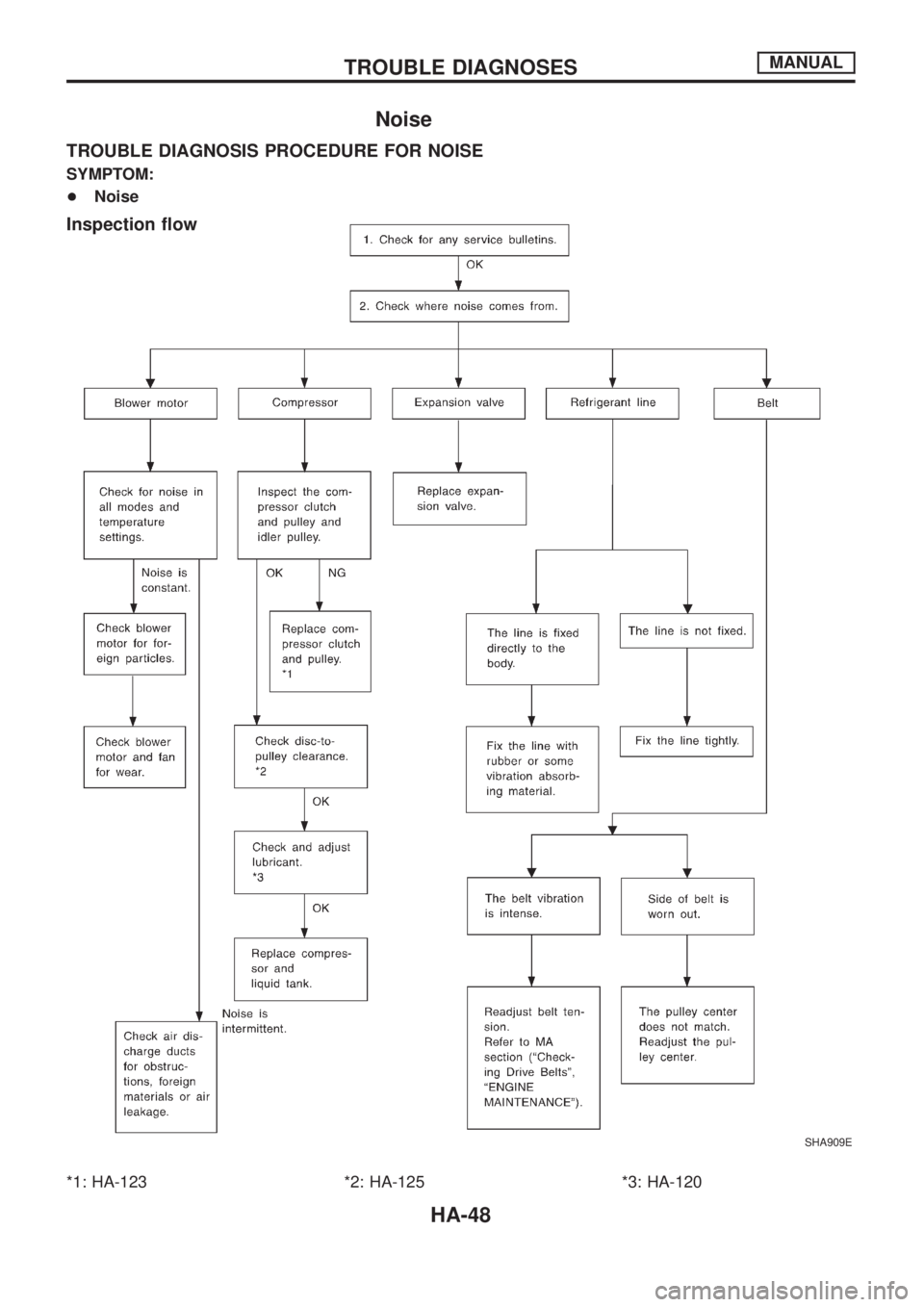 NISSAN PATROL 2006  Service Manual Noise
TROUBLE DIAGNOSIS PROCEDURE FOR NOISE
SYMPTOM:
+Noise
Inspection ¯ow
*1: HA-123 *2: HA-125 *3: HA-120
SHA909E
TROUBLE DIAGNOSESMANUAL
HA-48 