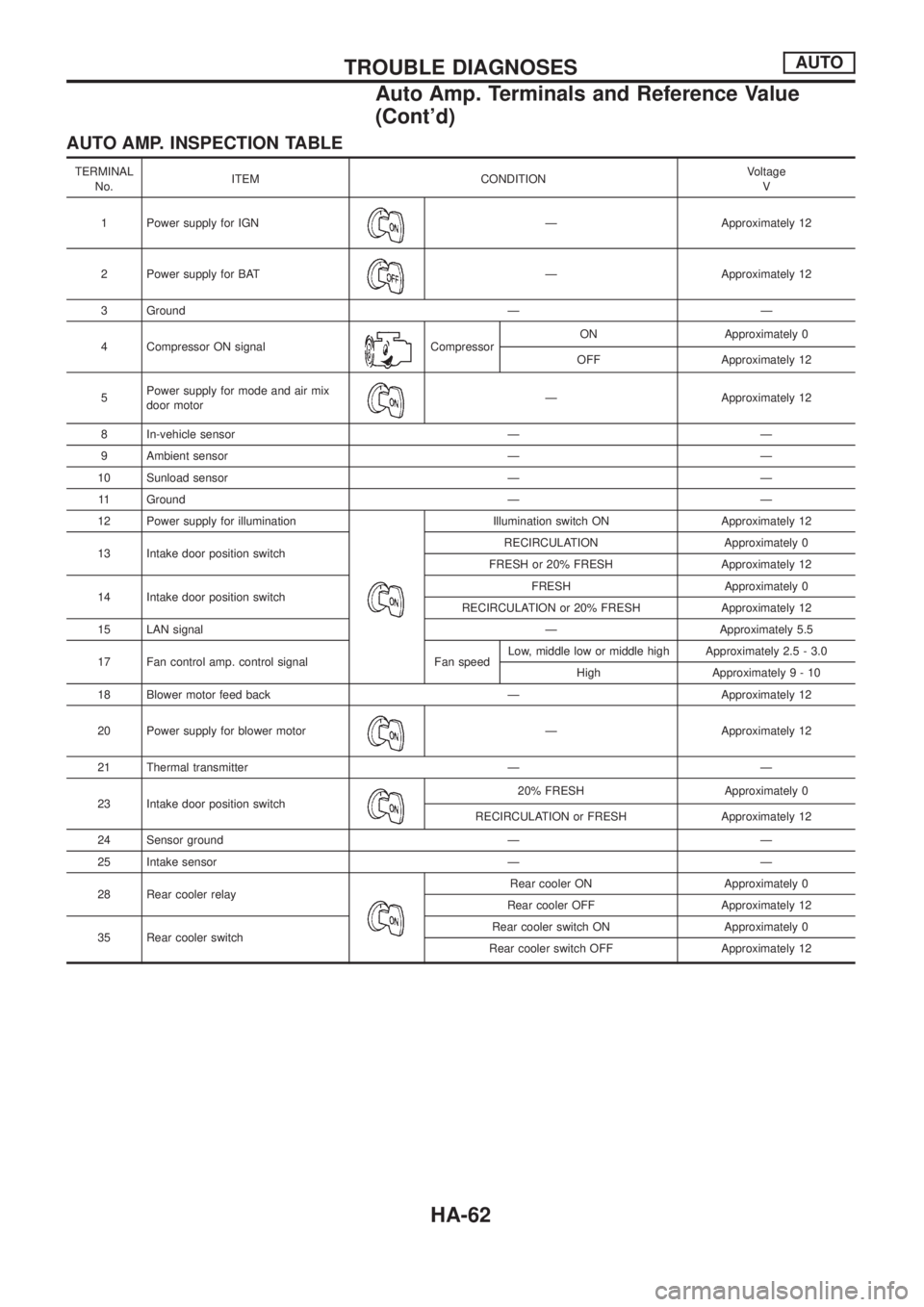 NISSAN PATROL 2006  Service Manual AUTO AMP. INSPECTION TABLE
TERMINAL
No.ITEM CONDITIONVoltage
V
1 Power supply for IGN
Ð Approximately 12
2 Power supply for BAT
Ð Approximately 12
3 Ground Ð Ð
4 Compressor ON signal
CompressorON 