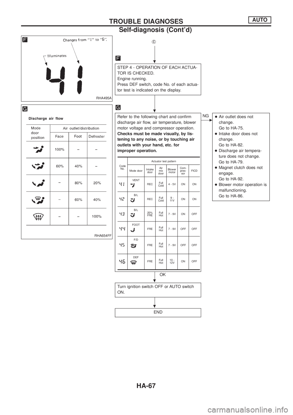 NISSAN PATROL 2006  Service Manual jC
STEP 4 - OPERATION OF EACH ACTUA-
TOR IS CHECKED.
Engine running.
Press DEF switch, code No. of each actua-
tor test is indicated on the display.
Refer to the following chart and con®rm
discharge 