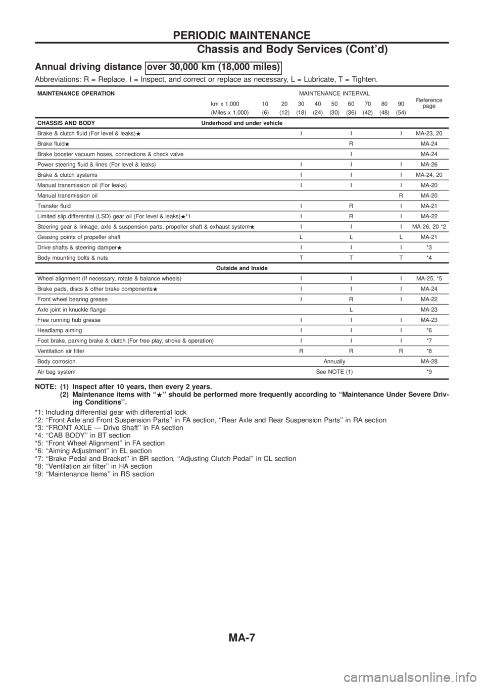 NISSAN PATROL 2006  Service Manual Annual driving distance over 30,000 km (18,000 miles)
Abbreviations: R = Replace. I = Inspect, and correct or replace as necessary, L = Lubricate,T=Tighten.
MAINTENANCE OPERATIONMAINTENANCE INTERVAL
R
